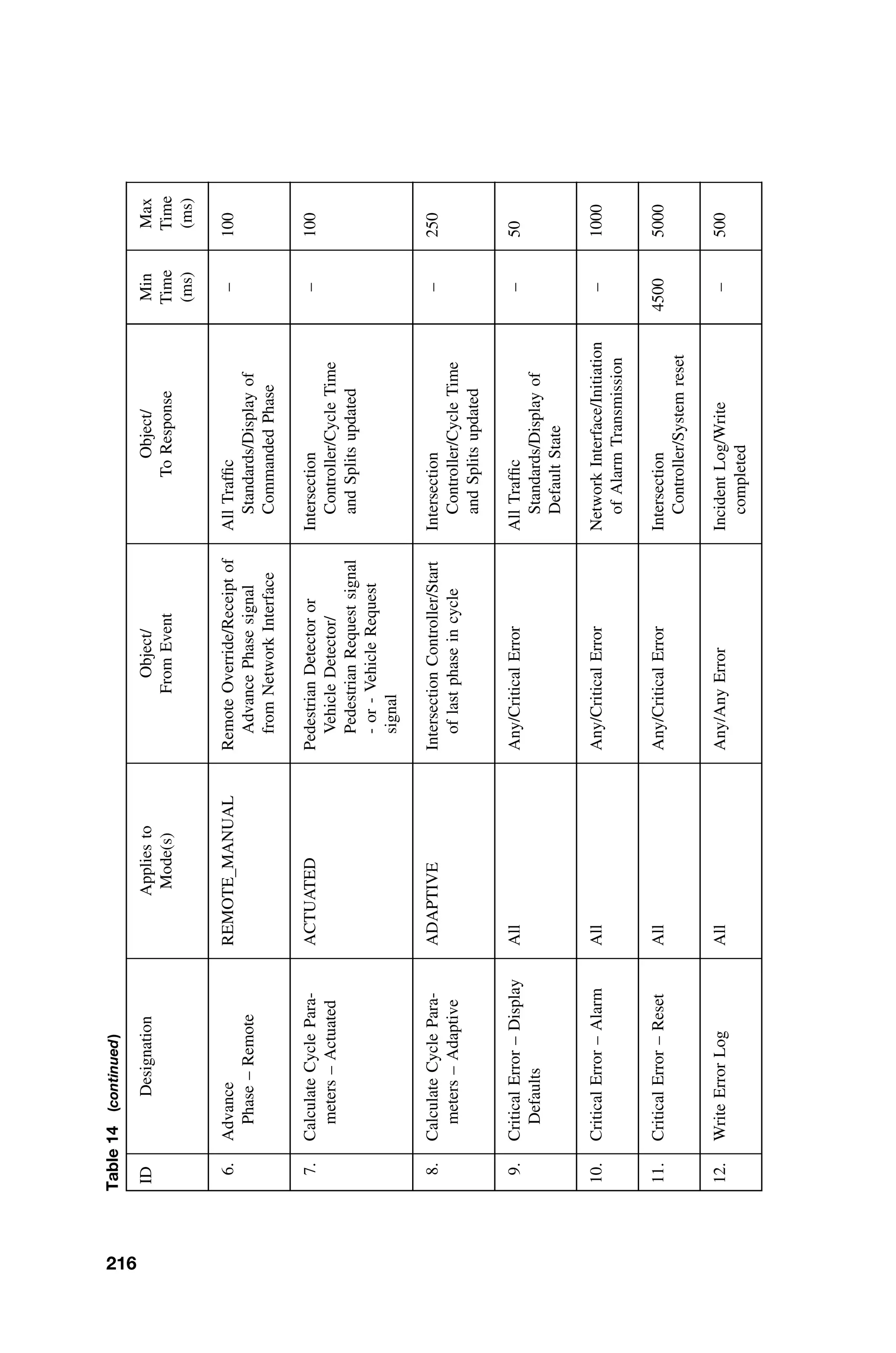 Table
14
(continued
)
ID
Designation
Applies
to
Mode(s)
Object/
From
Event
Object/
To
Response
Min
Time
(ms)
Max
Time
(ms)
6.
Advance
Phase
–
Remote
REMOTE
MANUAL
Remote
Override/Receipt
of
Advance
Phase
signal
from
Network
Interface
All
Trafﬁc
Standards/Display
of
Commanded
Phase
–
100
7.
Calculate
Cycle
Para-
meters
–
Actuated
ACTUATED
Pedestrian
Detector
or
Vehicle
Detector/
Pedestrian
Request
signal
-
or
-
Vehicle
Request
signal
Intersection
Controller/Cycle
Time
and
Splits
updated
–
100
8.
Calculate
Cycle
Para-
meters
–
Adaptive
ADAPTIVE
Intersection
Controller/Start
of
last
phase
in
cycle
Intersection
Controller/Cycle
Time
and
Splits
updated
–
250
9.
Critical
Error
–
Display
Defaults
All
Any/Critical
Error
All
Trafﬁc
Standards/Display
of
Default
State
–
50
10.
Critical
Error
–
Alarm
All
Any/Critical
Error
Network
Interface/Initiation
of
Alarm
Transmission
–
1000
11.
Critical
Error
–
Reset
All
Any/Critical
Error
Intersection
Controller/System
reset
4500
5000
12.
Write
Error
Log
All
Any/Any
Error
Incident
Log/Write
completed
–
500
216
 