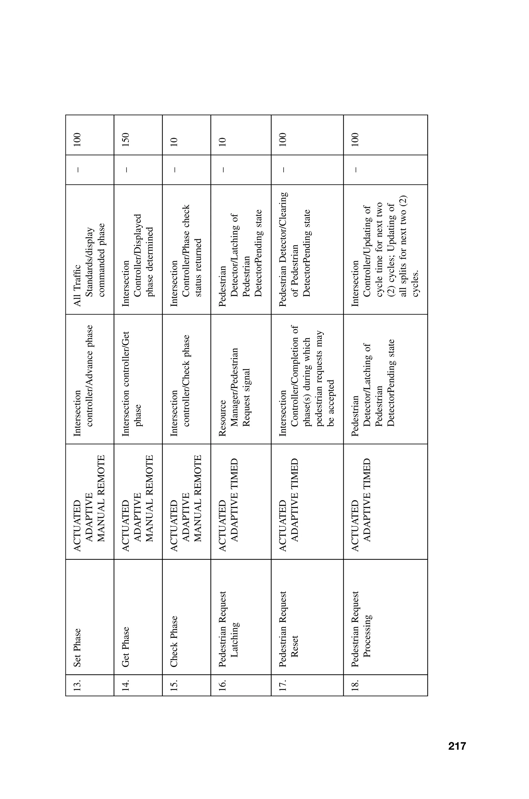 13.
Set
Phase
ACTUATED
ADAPTIVE
MANUAL
REMOTE
Intersection
controller/Advance
phase
All
Trafﬁc
Standards/display
commanded
phase
–
100
14.
Get
Phase
ACTUATED
ADAPTIVE
MANUAL
REMOTE
Intersection
controller/Get
phase
Intersection
Controller/Displayed
phase
determined
–
150
15.
Check
Phase
ACTUATED
ADAPTIVE
MANUAL
REMOTE
Intersection
controller/Check
phase
Intersection
Controller/Phase
check
status
returned
–
10
16.
Pedestrian
Request
Latching
ACTUATED
ADAPTIVE
TIMED
Resource
Manager/Pedestrian
Request
signal
Pedestrian
Detector/Latching
of
Pedestrian
DetectorPending
state
–
10
17.
Pedestrian
Request
Reset
ACTUATED
ADAPTIVE
TIMED
Intersection
Controller/Completion
of
phase(s)
during
which
pedestrian
requests
may
be
accepted
Pedestrian
Detector/Clearing
of
Pedestrian
DetectorPending
state
–
100
18.
Pedestrian
Request
Processing
ACTUATED
ADAPTIVE
TIMED
Pedestrian
Detector/Latching
of
Pedestrian
DetectorPending
state
Intersection
Controller/Updating
of
cycle
time
for
next
two
(2)
cycles;
Updating
of
all
splits
for
next
two
(2)
cycles.
–
100
217
 