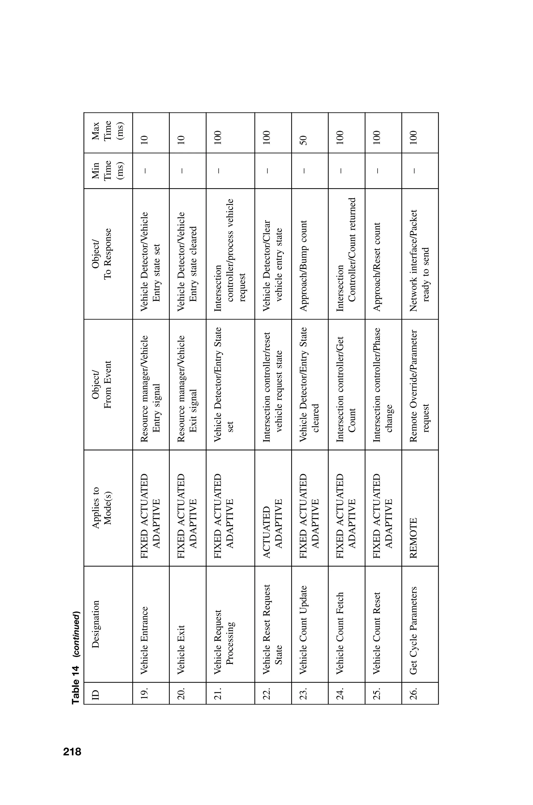 Table
14
(continued
)
ID
Designation
Applies
to
Mode(s)
Object/
From
Event
Object/
To
Response
Min
Time
(ms)
Max
Time
(ms)
19.
Vehicle
Entrance
FIXED
ACTUATED
ADAPTIVE
Resource
manager/Vehicle
Entry
signal
Vehicle
Detector/Vehicle
Entry
state
set
–
10
20.
Vehicle
Exit
FIXED
ACTUATED
ADAPTIVE
Resource
manager/Vehicle
Exit
signal
Vehicle
Detector/Vehicle
Entry
state
cleared
–
10
21.
Vehicle
Request
Processing
FIXED
ACTUATED
ADAPTIVE
Vehicle
Detector/Entry
State
set
Intersection
controller/process
vehicle
request
–
100
22.
Vehicle
Reset
Request
State
ACTUATED
ADAPTIVE
Intersection
controller/reset
vehicle
request
state
Vehicle
Detector/Clear
vehicle
entry
state
–
100
23.
Vehicle
Count
Update
FIXED
ACTUATED
ADAPTIVE
Vehicle
Detector/Entry
State
cleared
Approach/Bump
count
–
50
24.
Vehicle
Count
Fetch
FIXED
ACTUATED
ADAPTIVE
Intersection
controller/Get
Count
Intersection
Controller/Count
returned
–
100
25.
Vehicle
Count
Reset
FIXED
ACTUATED
ADAPTIVE
Intersection
controller/Phase
change
Approach/Reset
count
–
100
26.
Get
Cycle
Parameters
REMOTE
Remote
Override/Parameter
request
Network
interface/Packet
ready
to
send
–
100
218
 
