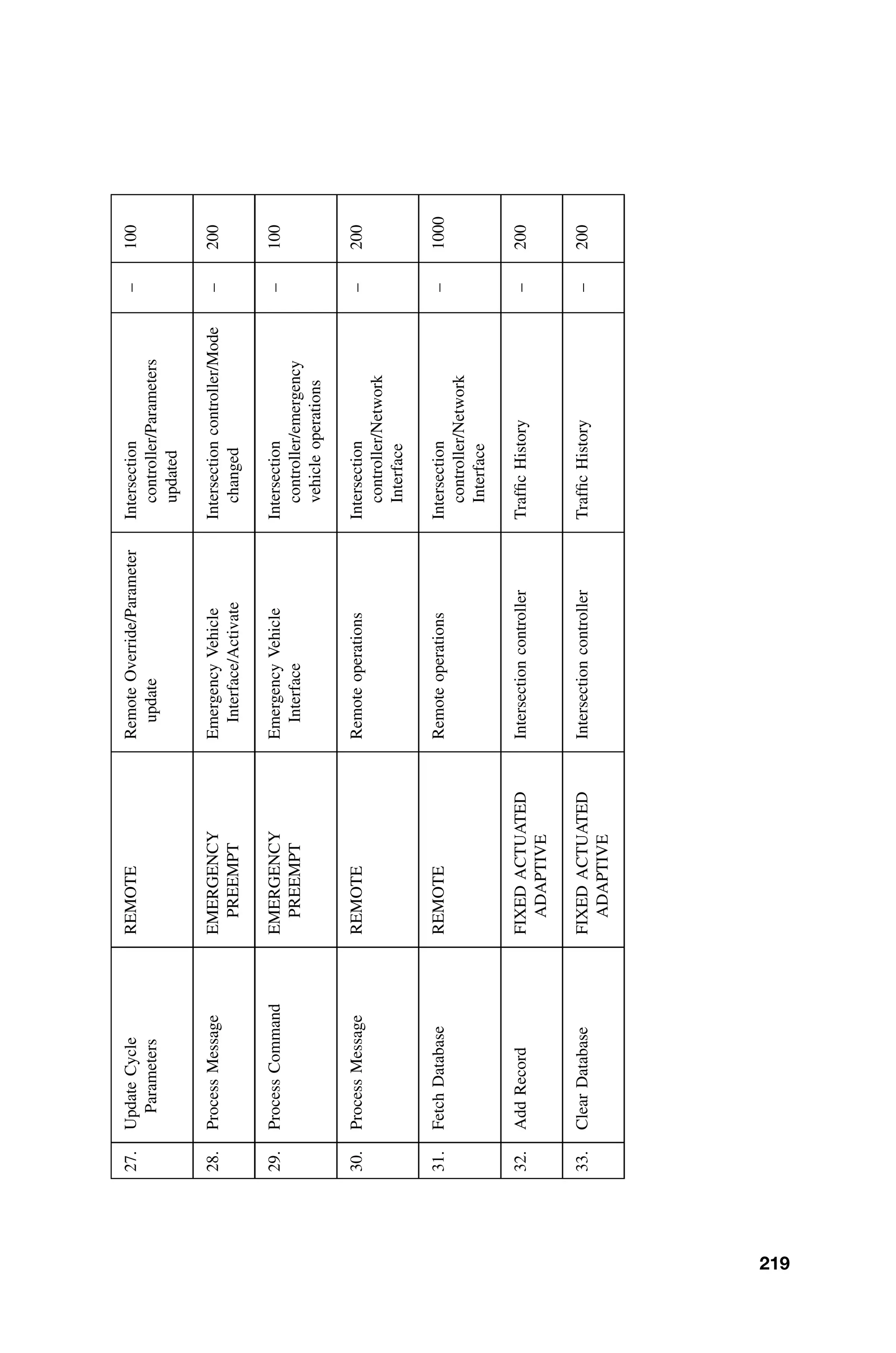 27.
Update
Cycle
Parameters
REMOTE
Remote
Override/Parameter
update
Intersection
controller/Parameters
updated
–
100
28.
Process
Message
EMERGENCY
PREEMPT
Emergency
Vehicle
Interface/Activate
Intersection
controller/Mode
changed
–
200
29.
Process
Command
EMERGENCY
PREEMPT
Emergency
Vehicle
Interface
Intersection
controller/emergency
vehicle
operations
–
100
30.
Process
Message
REMOTE
Remote
operations
Intersection
controller/Network
Interface
–
200
31.
Fetch
Database
REMOTE
Remote
operations
Intersection
controller/Network
Interface
–
1000
32.
Add
Record
FIXED
ACTUATED
ADAPTIVE
Intersection
controller
Trafﬁc
History
–
200
33.
Clear
Database
FIXED
ACTUATED
ADAPTIVE
Intersection
controller
Trafﬁc
History
–
200
219
 
