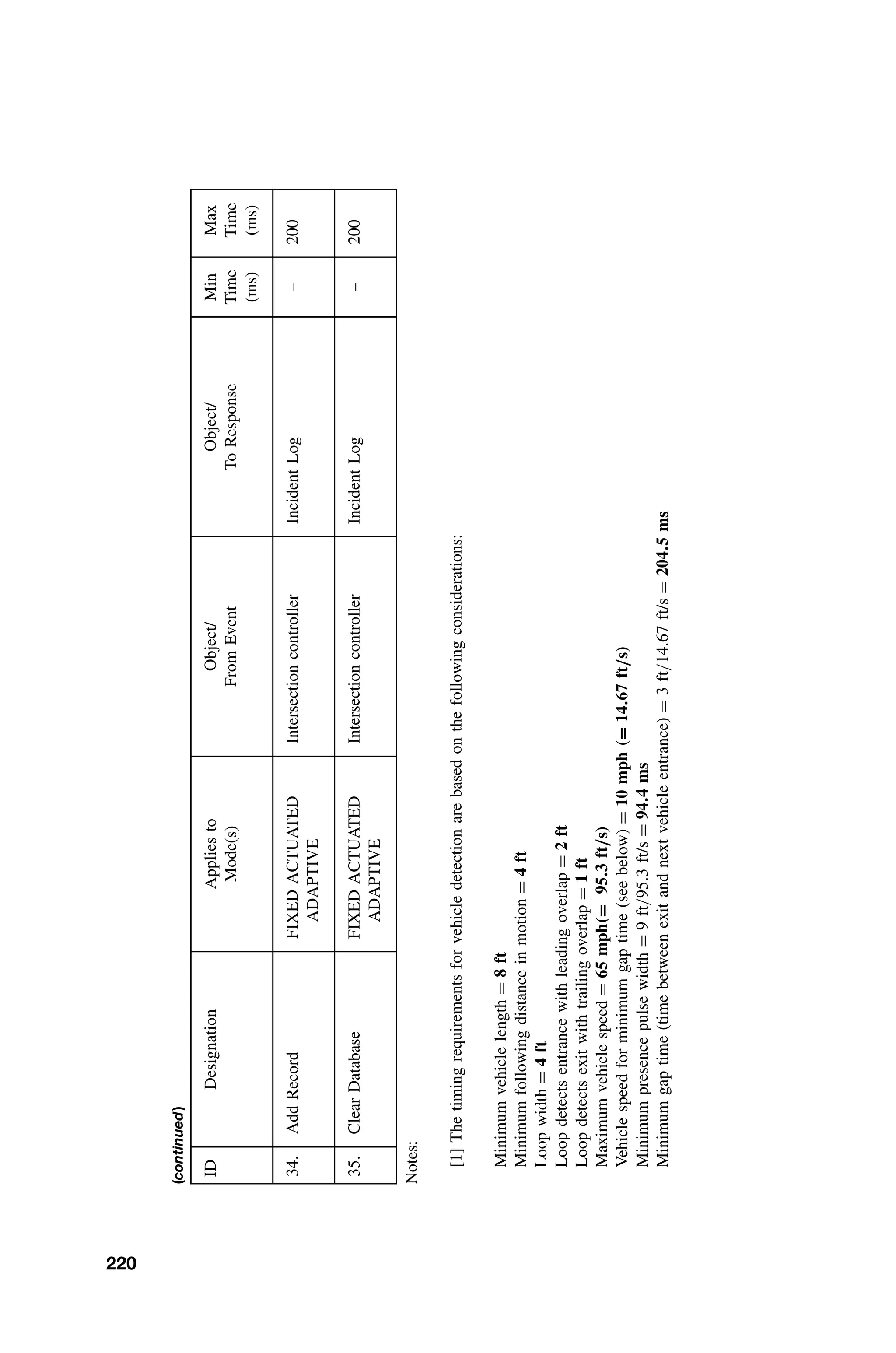 (continued
)
ID
Designation
Applies
to
Mode(s)
Object/
From
Event
Object/
To
Response
Min
Time
(ms)
Max
Time
(ms)
34.
Add
Record
FIXED
ACTUATED
ADAPTIVE
Intersection
controller
Incident
Log
–
200
35.
Clear
Database
FIXED
ACTUATED
ADAPTIVE
Intersection
controller
Incident
Log
–
200
Notes:
[1]
The
timing
requirements
for
vehicle
detection
are
based
on
the
following
considerations:
Minimum
vehicle
length
=
8
ft
Minimum
following
distance
in
motion
=
4
ft
Loop
width
=
4
ft
Loop
detects
entrance
with
leading
overlap
=
2
ft
Loop
detects
exit
with
trailing
overlap
=
1
ft
Maximum
vehicle
speed
=
65
mph(=
95.3
ft/s)
Vehicle
speed
for
minimum
gap
time
(see
below)
=
10
mph
(=
14.67
ft/s)
Minimum
presence
pulse
width
=
9
ft/95.3
ft/s
=
94.4
ms
Minimum
gap
time
(time
between
exit
and
next
vehicle
entrance)
=
3
ft/14.67
ft/s
=
204.5
ms
220
 