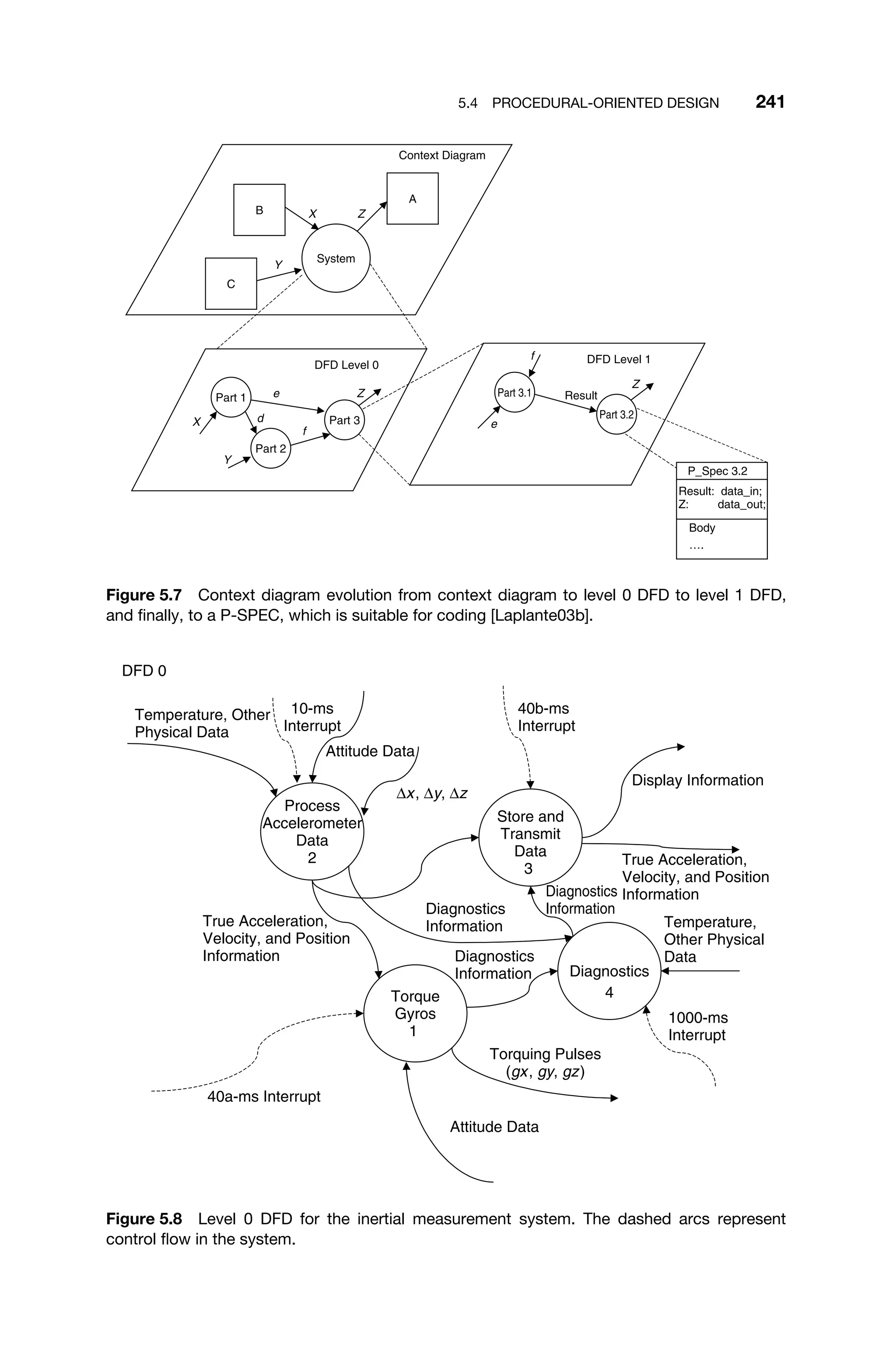 5.4 PROCEDURAL-ORIENTED DESIGN 241
Context Diagram
DFD Level 1
DFD Level 0
B
C
A
System
Part 1
Part 2
Part 3
X
Y
Z
e
X d
f
Y
Z Part 3.1
Part 3.2
Result
e
Z
f
P_Spec 3.2
Result: data_in;
Z: data_out;
Body
….
Figure 5.7 Context diagram evolution from context diagram to level 0 DFD to level 1 DFD,
and ﬁnally, to a P-SPEC, which is suitable for coding [Laplante03b].
DFD 0
Display Information
∆x, ∆y, ∆z
Torquing Pulses
(gx, gy, gz)
40a-ms Interrupt
Attitude Data
Attitude Data
Temperature, Other
Physical Data
Torque
Gyros
1
Process
Accelerometer
Data
2
10-ms
Interrupt
Store and
Transmit
Data
3
40b-ms
Interrupt
Diagnostics
4
True Acceleration,
Velocity, and Position
Information
1000-ms
Interrupt
Temperature,
Other Physical
Data
True Acceleration,
Velocity, and Position
Information Diagnostics
Information
Diagnostics
Information
Diagnostics
Information
Figure 5.8 Level 0 DFD for the inertial measurement system. The dashed arcs represent
control ﬂow in the system.
 