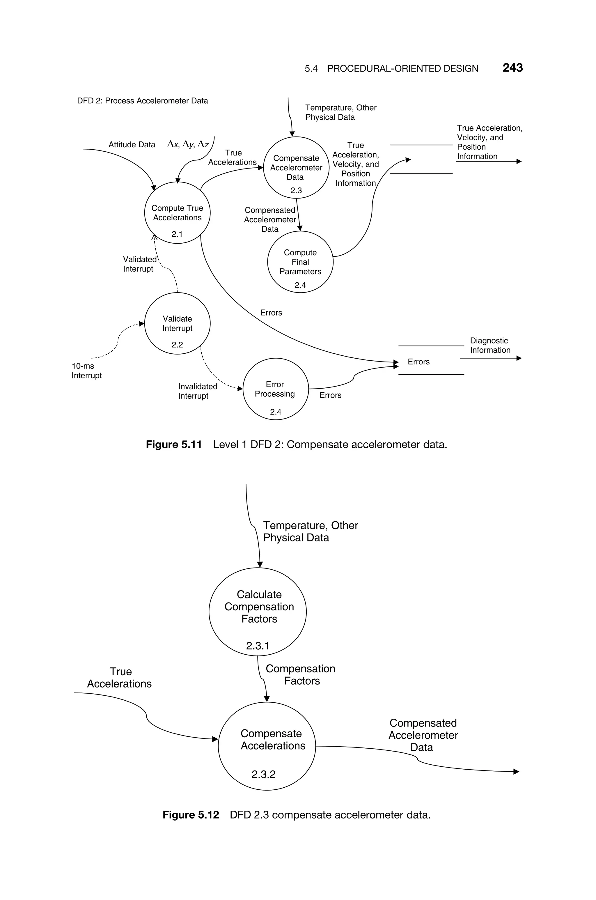 5.4 PROCEDURAL-ORIENTED DESIGN 243
10-ms
Interrupt
DFD 2: Process Accelerometer Data
2.1
Attitude Data
Errors
Diagnostic
Information
True Acceleration,
Velocity, and
Position
Information
∆x, ∆y, ∆z
Temperature, Other
Physical Data
2.2
2.3
2.4
Errors
Validated
Interrupt
Invalidated
Interrupt
Validate
Interrupt
Compute True
Accelerations
Compensate
Accelerometer
Data
Error
Processing
2.4
Compute
Final
Parameters
True
Acceleration,
Velocity, and
Position
Information
Compensated
Accelerometer
Data
True
Accelerations
Errors
Figure 5.11 Level 1 DFD 2: Compensate accelerometer data.
Temperature, Other
Physical Data
True
Accelerations
2.3.1
2.3.2
Compensated
Accelerometer
Data
Calculate
Compensation
Factors
Compensate
Accelerations
Compensation
Factors
Figure 5.12 DFD 2.3 compensate accelerometer data.
 