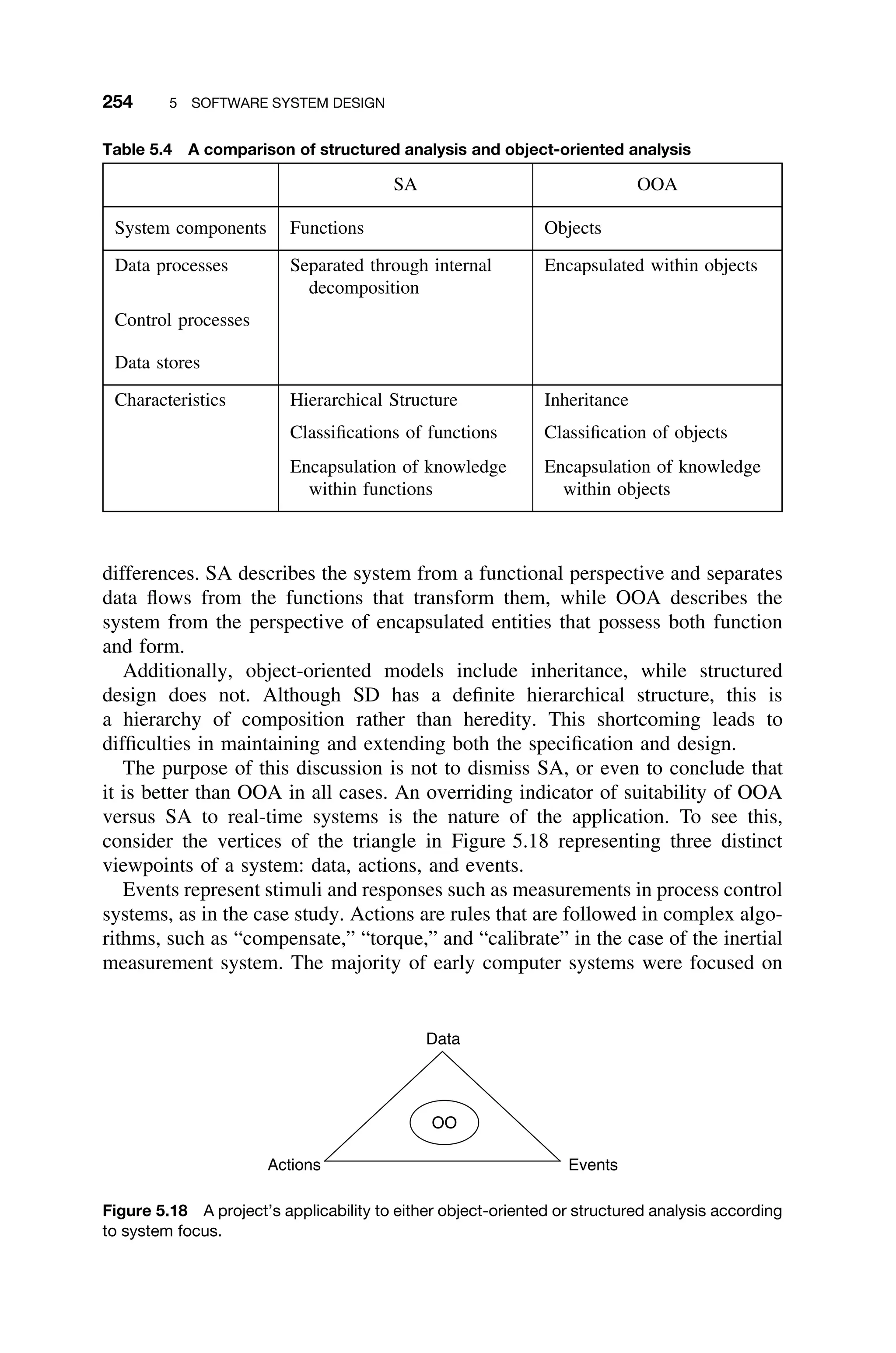 254 5 SOFTWARE SYSTEM DESIGN
Table 5.4 A comparison of structured analysis and object-oriented analysis
SA OOA
System components Functions Objects
Data processes Separated through internal
decomposition
Encapsulated within objects
Control processes
Data stores
Characteristics Hierarchical Structure Inheritance
Classiﬁcations of functions Classiﬁcation of objects
Encapsulation of knowledge
within functions
Encapsulation of knowledge
within objects
differences. SA describes the system from a functional perspective and separates
data ﬂows from the functions that transform them, while OOA describes the
system from the perspective of encapsulated entities that possess both function
and form.
Additionally, object-oriented models include inheritance, while structured
design does not. Although SD has a deﬁnite hierarchical structure, this is
a hierarchy of composition rather than heredity. This shortcoming leads to
difﬁculties in maintaining and extending both the speciﬁcation and design.
The purpose of this discussion is not to dismiss SA, or even to conclude that
it is better than OOA in all cases. An overriding indicator of suitability of OOA
versus SA to real-time systems is the nature of the application. To see this,
consider the vertices of the triangle in Figure 5.18 representing three distinct
viewpoints of a system: data, actions, and events.
Events represent stimuli and responses such as measurements in process control
systems, as in the case study. Actions are rules that are followed in complex algo-
rithms, such as “compensate,” “torque,” and “calibrate” in the case of the inertial
measurement system. The majority of early computer systems were focused on
OO
Actions Events
Data
Figure 5.18 A project’s applicability to either object-oriented or structured analysis according
to system focus.
 