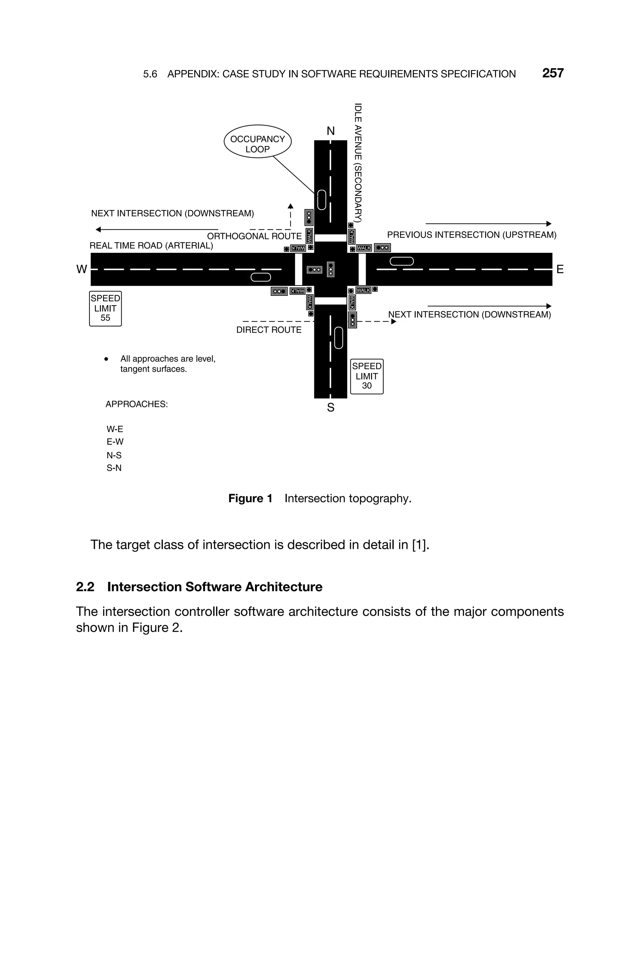 5.6 APPENDIX: CASE STUDY IN SOFTWARE REQUIREMENTS SPECIFICATION 257
SPEED
LIMIT
30
SPEED
LIMIT
55
OCCUPANCY
LOOP
N
E
S
W
PREVIOUS INTERSECTION (UPSTREAM)
NEXT INTERSECTION (DOWNSTREAM)
NEXT INTERSECTION (DOWNSTREAM)
ORTHOGONAL ROUTE
IDLE
AVENUE
(SECONDARY)
REAL TIME ROAD (ARTERIAL)
DIRECT ROUTE
All approaches are level,
tangent surfaces.
APPROACHES:
W-E
E-W
N-S
S-N
Figure 1 Intersection topography.
The target class of intersection is described in detail in [1].
2.2 Intersection Software Architecture
The intersection controller software architecture consists of the major components
shown in Figure 2.
 