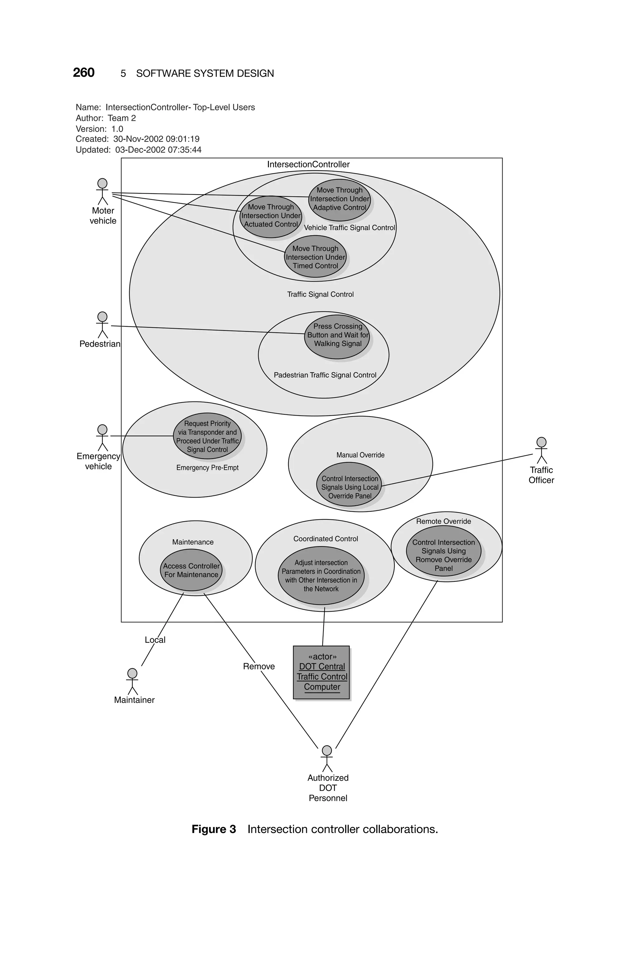 260 5 SOFTWARE SYSTEM DESIGN
IntersectionController
Move Through
Intersection Under
Adaptive Control
Move Through
Intersection Under
Actuated Control
Move Through
Intersection Under
Timed Control
Vehicle Traffic Signal Control
Press Crossing
Button and Wait for
Walking Signal
Traffic Signal Control
Padestrian Traffic Signal Control
Request Priority
via Transponder and
Proceed Under Traffic
Signal Control
Emergency Pre-Empt
Manual Override
Control Intersection
Signals Using Local
Override Panel
Maintenance
Access Controller
For Maintenance
Coordinated Control
Adjust intersection
Parameters in Coordination
with Other Intersection in
the Network
Remote Override
Control Intersection
Signals Using
Romove Override
Panel
Authorized
DOT
Personnel
Remove
Local
Maintainer
Traffic
Officer
Emergency
vehicle
Pedestrian
Moter
vehicle
«actor»
Name: IntersectionController- Top-Level Users
Author: Team 2
Version: 1.0
Created: 30-Nov-2002 09:01:19
Updated: 03-Dec-2002 07:35:44
DOT Central
Traffic Control
Computer
Figure 3 Intersection controller collaborations.
 