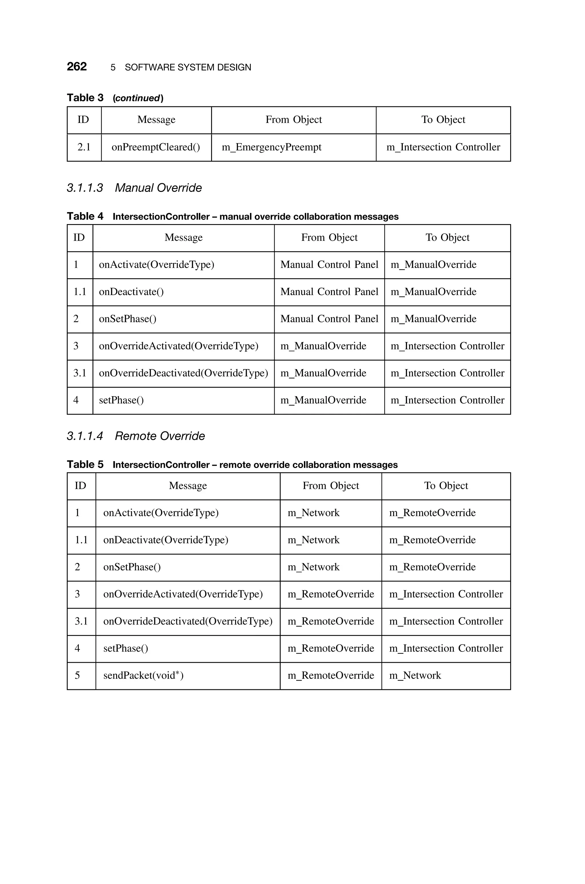 262 5 SOFTWARE SYSTEM DESIGN
Table 3 (continued)
ID Message From Object To Object
2.1 onPreemptCleared() m EmergencyPreempt m Intersection Controller
3.1.1.3 Manual Override
Table 4 IntersectionController – manual override collaboration messages
ID Message From Object To Object
1 onActivate(OverrideType) Manual Control Panel m ManualOverride
1.1 onDeactivate() Manual Control Panel m ManualOverride
2 onSetPhase() Manual Control Panel m ManualOverride
3 onOverrideActivated(OverrideType) m ManualOverride m Intersection Controller
3.1 onOverrideDeactivated(OverrideType) m ManualOverride m Intersection Controller
4 setPhase() m ManualOverride m Intersection Controller
3.1.1.4 Remote Override
Table 5 IntersectionController – remote override collaboration messages
ID Message From Object To Object
1 onActivate(OverrideType) m Network m RemoteOverride
1.1 onDeactivate(OverrideType) m Network m RemoteOverride
2 onSetPhase() m Network m RemoteOverride
3 onOverrideActivated(OverrideType) m RemoteOverride m Intersection Controller
3.1 onOverrideDeactivated(OverrideType) m RemoteOverride m Intersection Controller
4 setPhase() m RemoteOverride m Intersection Controller
5 sendPacket(void∗
) m RemoteOverride m Network
 