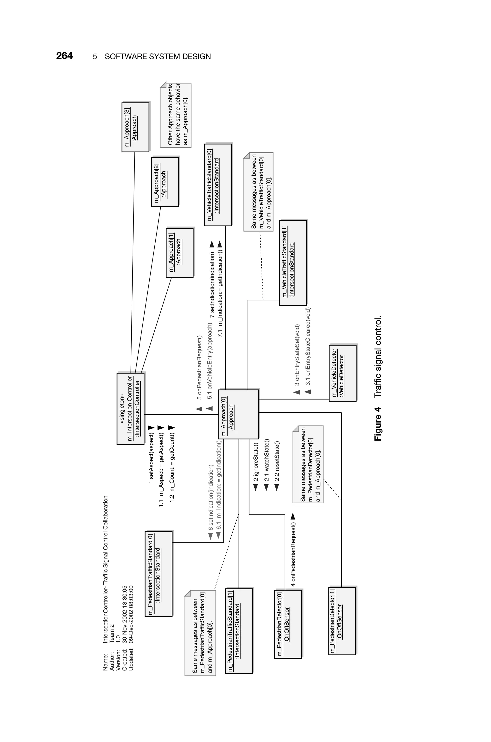 264 5 SOFTWARE SYSTEM DESIGN
Same
messages
as
between
m_VehicleTrafficStandard[0]
and
m_Approach[0].
Same
messages
as
between
m_PedestrianTrafficStandard[0]
and
m_Approach[0].
Same
messages
as
between
m_PedestrianDetector[0]
and
m_Approach[0].
«singleton»
m_Intersection
Controller
:IntersectionController
m_Approach[0]
:Approach
m_Approach[1]
:Approach
m_Approach[2]
:Approach
m_Approach[3]
:Approach
m_PedestrianDetector[0]
:OnOffSensor
m_PedestrianDetector[1]
:OnOffSensor
m_VehicleDetector
:VehicleDetector
m_VehicleTrafficStandard[0]
:IntersectionStandard
m_VehicleTrafficStandard[1]
:IntersectionStandard
m_PedestrianTrafficStandard[0]
:IntersectionStandard
m_PedestrianTrafficStandard[1]
:IntersectionStandard
Other
Approach
objects
have
the
same
behavior
as
m_Approach[0].
Name:
IntersectionController-
Traffic
Signal
Control
Collaboration
Author:
Team
2
Version:
1.0
Created:
30-Nov-2002
18:30:05
Updated:
09-Dec-2002
08:03:00
1
setAspect(aspect)
1.1
m_Aspect:
=
getAspect()
1.2
m_Count:
=
getCount()
2
ignoreState()
2.1
watchState()
2.2
resetState()
3
onEntryStateSet(void)
3.1
onEntryStateCleared(void)
4
onPedestrianRequest()
5
onPedestrianRequest()
5.1
onVehicleEntry(approach)
6
setIndication(indication)
6.1
m_Indication:
=
getIndication()
7
setIndication(indication)
7.1
m_Indication:=
getIndication()
Figure
4
Trafﬁc
signal
control.
 