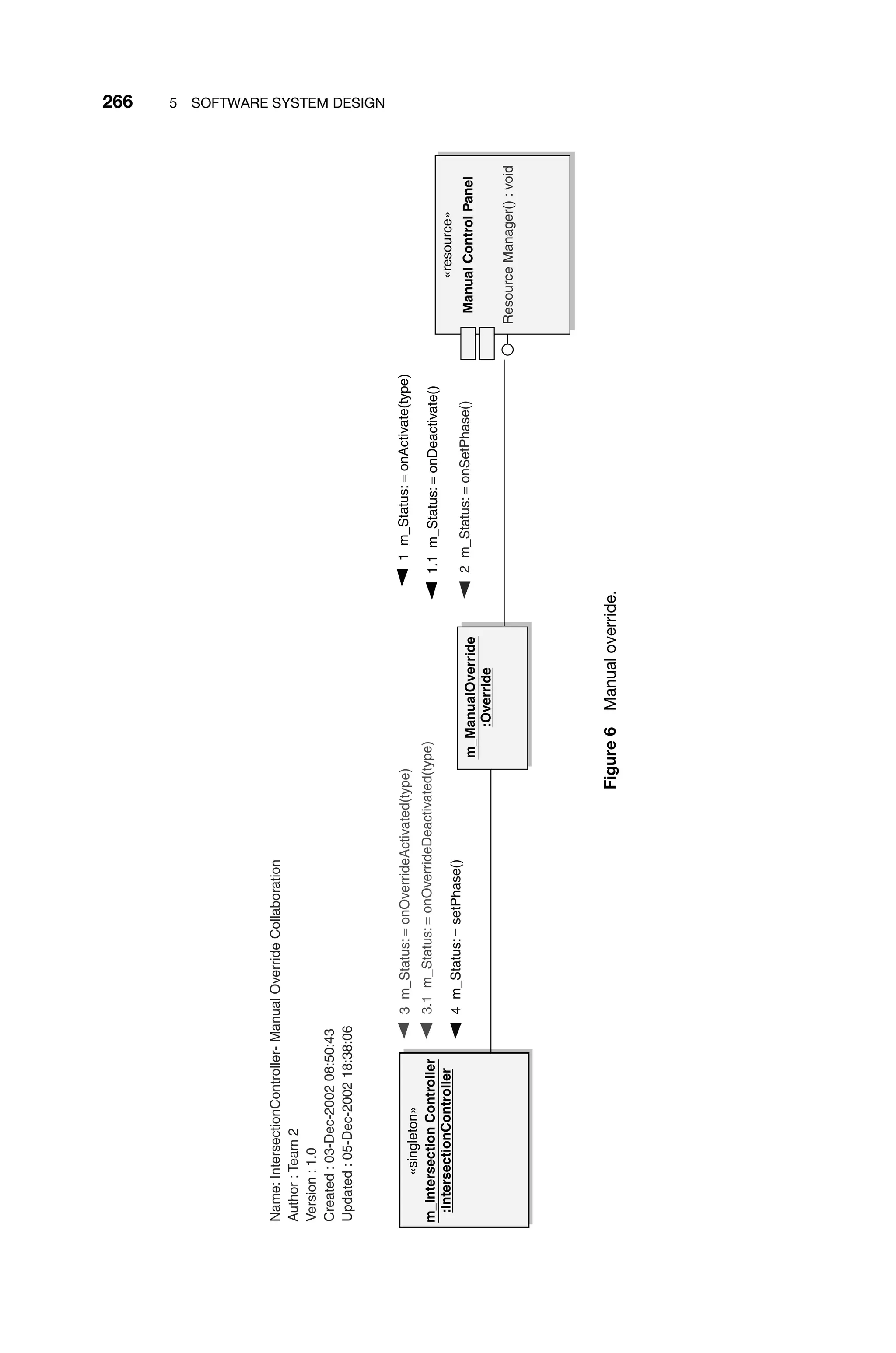 266 5 SOFTWARE SYSTEM DESIGN
«singleton»
m_Intersection
Controller
:IntersectionController
m_ManualOverride
:Override
«resource»
Manual
Control
Panel
Resource
Manager()
:
void
Name:
IntersectionController-
Manual
Override
Collaboration
Author
:
Team
2
Version
:
1.0
Created
:
03-Dec-2002
08:50:43
Updated
:
05-Dec-2002
18:38:06
1
m_Status:
=
onActivate(type)
1.1
m_Status:
=
onDeactivate()
2
m_Status:
=
onSetPhase()
3
m_Status:
=
onOverrideActivated(type)
3.1
m_Status:
=
onOverrideDeactivated(type)
4
m_Status:
=
setPhase()
Figure
6
Manual
override.
 