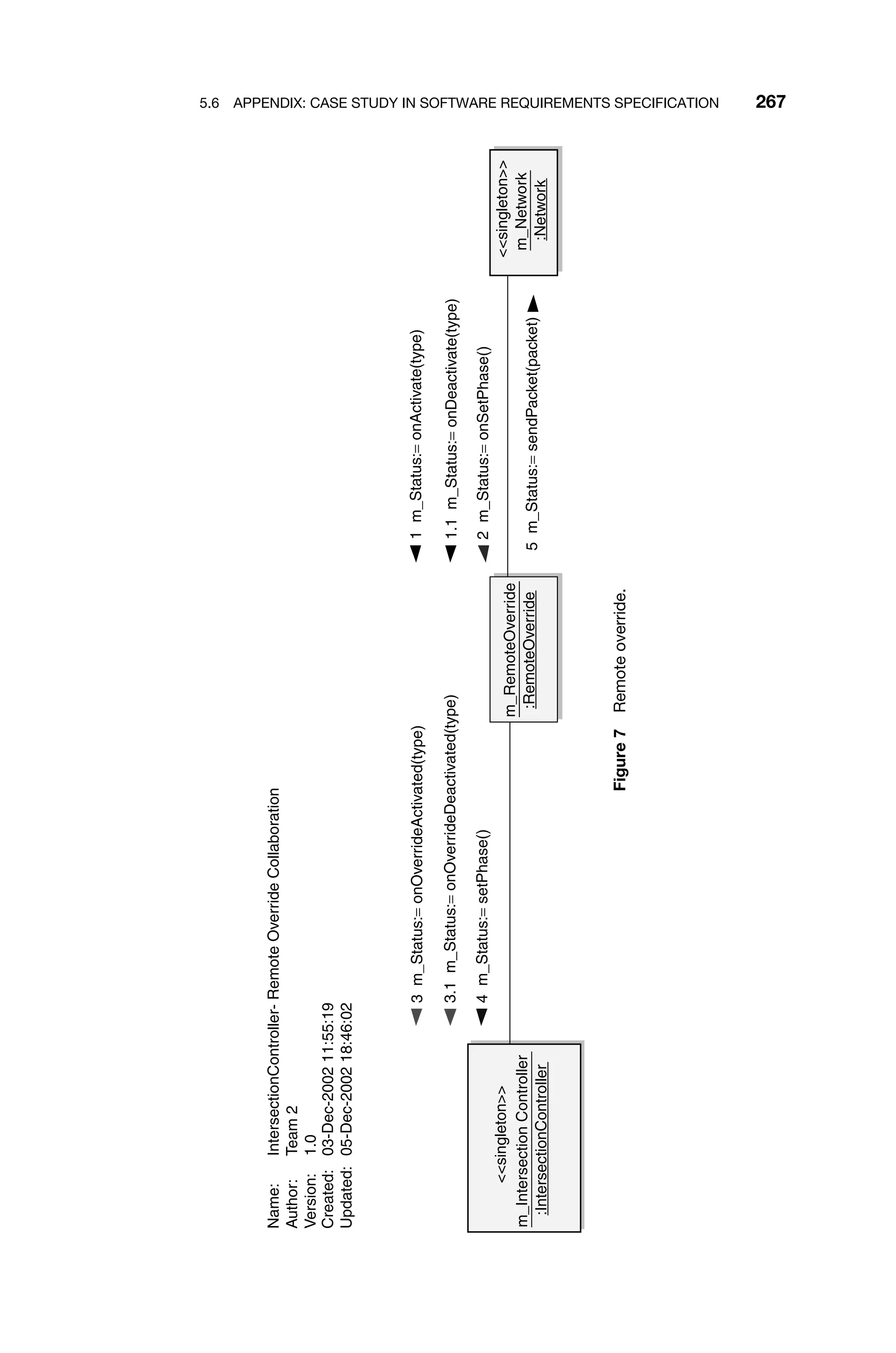 5.6 APPENDIX: CASE STUDY IN SOFTWARE REQUIREMENTS SPECIFICATION 267
m_RemoteOverride
:RemoteOverride
singleton
m_Network
:Network
Name:
IntersectionController-
Remote
Override
Collaboration
Author:
Team
2
Version:
1.0
Created:
03-Dec-2002
11:55:19
Updated:
05-Dec-2002
18:46:02
1
m_Status:=
onActivate(type)
1.1
m_Status:=
onDeactivate(type)
2
m_Status:=
onSetPhase()
3
m_Status:=
onOverrideActivated(type)
3.1
m_Status:=
onOverrideDeactivated(type)
4
m_Status:=
setPhase()
5
m_Status:=
sendPacket(packet)
singleton
m_Intersection
Controller
:IntersectionController
Figure
7
Remote
override.
 