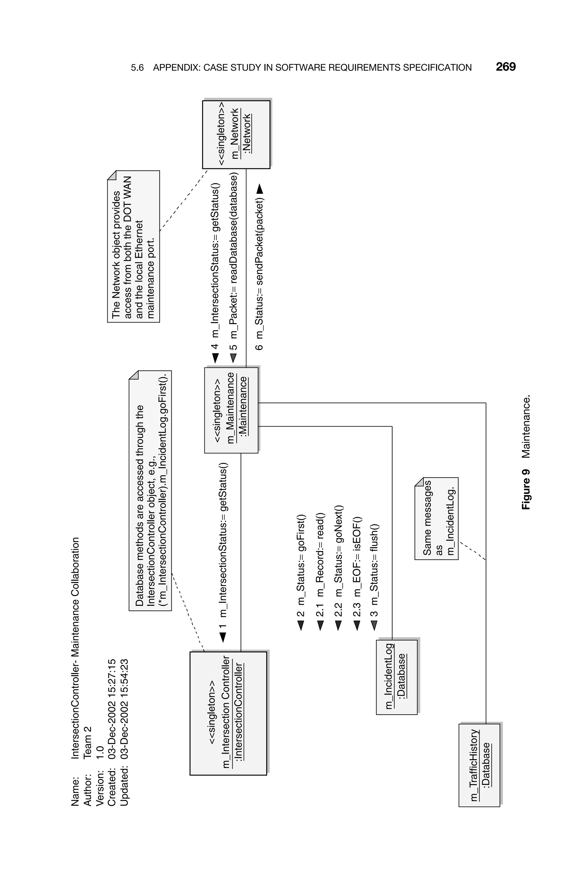 5.6 APPENDIX: CASE STUDY IN SOFTWARE REQUIREMENTS SPECIFICATION 269
Same
messages
as
m_IncidentLog.
Name:
IntersectionController-
Maintenance
Collaboration
Author:
Team
2
Version:
1.0
Created:
03-Dec-2002
15:27:15
Updated:
03-Dec-2002
15:54:23
singleton
m_Intersection
Controller
:IntersectionController
singleton
m_Maintenance
:Maintenance
m_TrafficHistory
:Database
m_IncidentLog
:Database
singleton
m_Network
:Network
Database
methods
are
accessed
through
the
IntersectionController
object,
e.g.,
(*m_IntersectionController).m_IncidentLog.goFirst().
The
Network
object
provides
access
from
both
the
DOT
WAN
and
the
local
Ethernet
maintenance
port.
1
m_IntersectionStatus:=
getStatus()
2
m_Status:=
goFirst()
2.1
m_Record:=
read()
2.2
m_Status:=
goNext()
2.3
m_EOF:=
isEOF()
3
m_Status:=
flush()
4
m_IntersectionStatus:=
getStatus()
5
m_Packet:=
readDatabase(database)
6
m_Status:=
sendPacket(packet)
Figure
9
Maintenance.
 