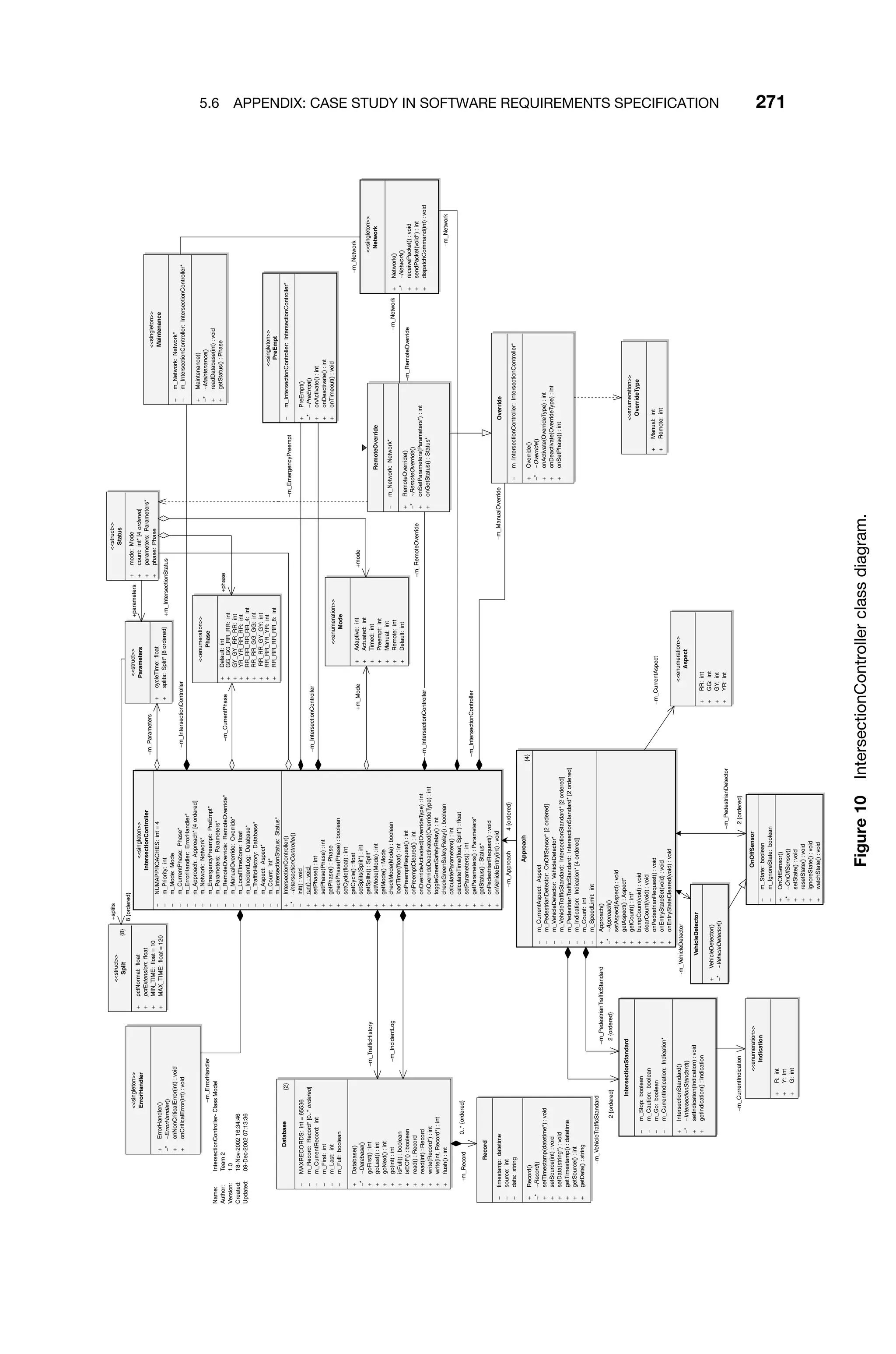 5.6 APPENDIX: CASE STUDY IN SOFTWARE REQUIREMENTS SPECIFICATION 271
singleton
IntersectionController
−
NUMAPPROACHES:
int
=
4
−
m_Priority:
int
−
m_Mode:
Mode
−
m_CurrentPhase:
Phase*
−
m_ErrorHandler:
ErrorHandler*
−
m_Approach:
Approach*
[4
ordered]
−
m_Network:
Network*
−
m_EmergencyPreempt:
PreEmpt*
−
m_Parameters:
Parameters*
−
m_RemoteOverride:
RemoteOverride*
−
m_ManualOverride:
Override*
−
m_LocalTimeZone:
float
−
m_IncidentLog:
Database*
−
m_TrafficHistory:
Database*
−
m_Aspect:
Aspect*
−
m_Count:
int*
−
m_IntersectionStatus:
Status*
+
IntersectionController()
−*
∼
IntersectionController
()
−
init()
:
void
+
run()
:
void
+
setPhase()
:
int
+
setPhase(Phase)
:
int
+
getPhase()
:
Phase
+
checkPhase(Phase)
:
boolean
+
setCycle(float)
:
int
+
getCycle()
:
float
+
setSplits(Split*)
:
int
+
getSplits()
:
Split*
+
setMode(Mode)
:
int
+
getMode()
:
Mode
+
checkMode(Mode)
:
boolean
+
loadTimer(float)
:
int
+
onPreemptRequest()
:
int
+
onPreemptCleared()
:
int
+
onOverrideActivated(OverrideType)
:
int
+
onOverrideDeactivated(OverrideType)
:
int
+
toggleGreenSafetyRelay()
:
int
+
checkGreenSafetyRelay()
:
boolean
+
calculateParameters()
:
int
+
calculateTime(float,
Split*)
:
float
+
setParameters()
:
int
+
getParameters()
:
Parameters*
+
getStatus()
:
Status*
+
onPedestrianRequest()
:
void
+
onVehicleEntry(int)
:
void
Approach
{4}
−
m_CurrentAspect:
Aspect
−
m_PedestrianDetector:
OnOffSensor*
[2
ordered]
−
m_VehicleDetector:
VehicleDetector*
−
m_VehicleTrafficStandard:
IntersectionStandard*
[2
ordered]
−
m_PedestrianTrafficStandard:
IntersectionStandard*
[2
ordered]
−
m_Indication:
Indication*
[4
ordered]
−
m_Count:
int
−
m_SpeedLimit:
int
+
Approach()
−*
∼
Approach
()
+
setAspect(Aspect)
:
void
+
getAspect()
:
Aspect*
+
getCount()
:
int*
+
bumpCount(void)
:
void
+
clearCount(void)
:
void
+
onPedestrianRequest()
:
void
+
onEntryStateSet(void)
:
void
+
onEntryStateCleared(void)
:
void
enumeration
Phase
+
Default:
int
+
GG_GG_RR_RR:
int
+
GY_GY_RR_RR:
int
+
YR_YR_RR_RR:
int
+
RR_RR_RR_RR_4:
int
+
RR_RR_GG_GG:
int
+
RR_RR_GY_GY:
int
+
RR_RR_YR_YR:
int
+
RR_RR_RR_RR_8:
int
enumeration
Aspect
+
RR:
int
+
GG:
int
+
GY:
int
+
YR:
int
OnOffSensor
−
m_State:
boolean
−
m_IgnoreState:
boolean
+
OnOffSensor()
+*
∼
OnOffSensor
()
+
setState()
:
void
+
resetState()
:
void
+
ignoreState()
:
void
+
watchState()
:
void
VehicleDetector
+
VehicleDetector()
−*
~
VehicleDetector
()
IntersectionStandard
−
m_Stop:
boolean
−
m_Caution:
boolean
−
m_Go:
boolean
−
m_CurrentIndication:
Indication*
+
IntersectionStandard()
−*
∼
IntersectionStandard
()
+
setIndication(Indication)
:
void
+
getIndication()
:
Indication
Name:
IntersectionController-
Class
Model
Author:
Team
2
Version:
1.0
Created:
18-Nov-2002
16:34:46
Updated:
09-Dec-2002
07:13:36
enumeration
Indication
+
R:
int
+
Y:
int
+
G:
int
Override
−
m_IntersectionController:
IntersectionController*
+
Override()
−*
~
Override
()
+
onActivate(OverrideType)
:
int
+
onDeactivate(OverrideType)
:
int
+
onSetPhase()
:
int
RemoteOverride
−
m_Network:
Network*
+
RemoteOverride()
−*
~
RemoteOverride
()
+
onSetParameters(Parameters*)
:
int
+
onGetStatus()
:
Status*
Database
{2}
−
MAXRECORDS:
int
=
65536
−
m_Record:
Record*
[0..*
ordered
]
−
m_CurrentRecord:
int
−
m_First:
int
−
m_Last:
int
−
m_Full:
boolean
+
Database()
−*
∼
Database
()
+
goFirst()
:
int
+
goLast()
:
int
+
goNext()
:
int
+
go(int)
:
int
+
isFull()
:
boolean
+
isEOF()
:
boolean
+
read()
:
Record
+
read(int)
:
Record
+
write(Record*)
:
int
+
write(int,
Record*)
:
int
+
flush()
:
int
Record
−
timestamp:
datetime
−
source:
int
−
data:
string
+
Record()
−*
∼
Record
()
+
setTimestamp(datetime*)
:
void
+
setSource(int)
:
void
+
setData(string*)
:
void
+
getTimestamp()
:
datetime
+
getSource()
:
int
+
getData()
:
string
singleton
PreEmpt
−
m_IntersectionController:
IntersectionController*
+
PreEmpt()
−*
∼
PreEmpt
()
+
onActivate()
:
int
+
onDeactivate()
:
int
+
onTimeout()
:
void
enumeration
OverrideType
+
Manual:
int
+
Remote:
int
enumeration
Mode
+
Adaptive:
int
+
Actuated:
int
+
Timed:
int
+
Preempt:
int
+
Manual:
int
+
Remote:
int
+
Default:
int
struct
Split
{8}
+
pctNormal:
float
+
pctExtension
:
float
+
MIN_TIME:
float
=
10
+
MAX_TIME:
float
=
120
singleton
Maintenance
−
m_Network:
Network*
−
m_IntersectionController:
IntersectionController*
+
Maintenance()
−*
∼
Maintenance
()
+
readDatabase(int)
:
void
+
getStatus()
:
Phase
singleton
Network
+
Network()
−*
∼
Network
()
+
receivePacket()
:
void
+
sendPacket(void*)
:
int
+
dispatchCommand(int)
:
void
singleton
ErrorHandler
+
ErrorHandler()
−*
∼
ErrorHandler
()
+
onNonCriticalError(int)
:
void
+
onCriticalError(int)
:
void
struct
Parameters
+
cycleTime:
float
+
splits:
Split*
[8
ordered]
struct
Status
+
mode:
Mode
+
count:
int*
[4
ordered
]
+
parameters:
Parameters*
+
phase:
Phase
−m_ManualOverride
−m_IntersectionController
−m_CurrentAspect
-m_VehicleDetector
−m_IntersectionController
−m_RemoteOverride
−m_IntersectionController
2
{ordered}
−m_PedestrianDetector
2
{ordered}
−m_VehicleTrafficStandard
2
{ordered}
−m_PedestrianTrafficStandard
−m_IncidentLog
−m_TrafficHistory
0..*
{ordered}
+m_Record
−m_ErrorHandler
4
{ordered}
−m_Approach
−m_RemoteOverride
−m_Network
+m_IntersectionStatus
+mode
+phase
+parameters
−m_IntersectionController
−m_CurrentPhase
−m_EmergencyPreempt
−m_CurrentIndication
−m_Network
8
{ordered}
+splits
+m_Mode
−m_Network
−m_Parameters
Figure
10
IntersectionController
class
diagram.
 