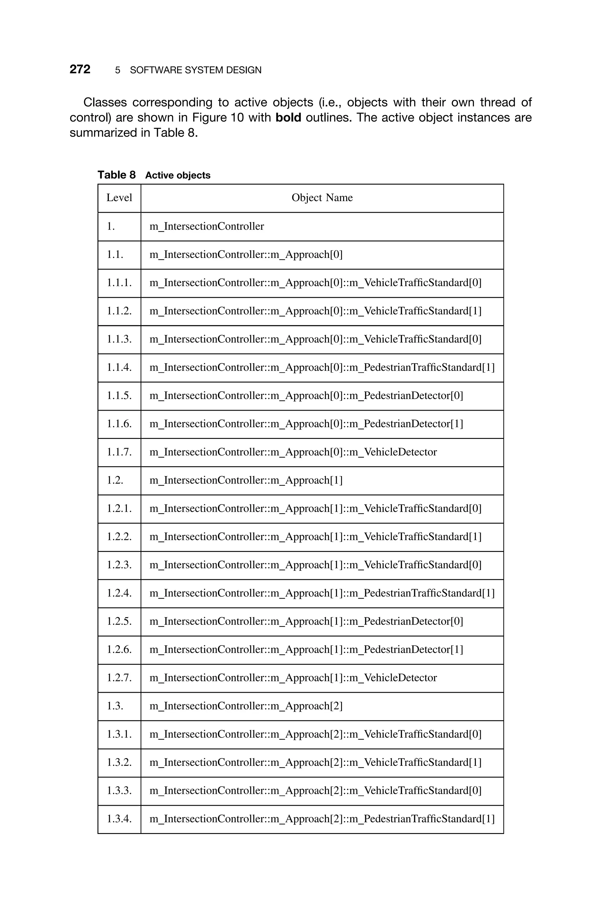 272 5 SOFTWARE SYSTEM DESIGN
Classes corresponding to active objects (i.e., objects with their own thread of
control) are shown in Figure 10 with bold outlines. The active object instances are
summarized in Table 8.
Table 8 Active objects
Level Object Name
1. m IntersectionController
1.1. m IntersectionController::m Approach[0]
1.1.1. m IntersectionController::m Approach[0]::m VehicleTrafﬁcStandard[0]
1.1.2. m IntersectionController::m Approach[0]::m VehicleTrafﬁcStandard[1]
1.1.3. m IntersectionController::m Approach[0]::m VehicleTrafﬁcStandard[0]
1.1.4. m IntersectionController::m Approach[0]::m PedestrianTrafﬁcStandard[1]
1.1.5. m IntersectionController::m Approach[0]::m PedestrianDetector[0]
1.1.6. m IntersectionController::m Approach[0]::m PedestrianDetector[1]
1.1.7. m IntersectionController::m Approach[0]::m VehicleDetector
1.2. m IntersectionController::m Approach[1]
1.2.1. m IntersectionController::m Approach[1]::m VehicleTrafﬁcStandard[0]
1.2.2. m IntersectionController::m Approach[1]::m VehicleTrafﬁcStandard[1]
1.2.3. m IntersectionController::m Approach[1]::m VehicleTrafﬁcStandard[0]
1.2.4. m IntersectionController::m Approach[1]::m PedestrianTrafﬁcStandard[1]
1.2.5. m IntersectionController::m Approach[1]::m PedestrianDetector[0]
1.2.6. m IntersectionController::m Approach[1]::m PedestrianDetector[1]
1.2.7. m IntersectionController::m Approach[1]::m VehicleDetector
1.3. m IntersectionController::m Approach[2]
1.3.1. m IntersectionController::m Approach[2]::m VehicleTrafﬁcStandard[0]
1.3.2. m IntersectionController::m Approach[2]::m VehicleTrafﬁcStandard[1]
1.3.3. m IntersectionController::m Approach[2]::m VehicleTrafﬁcStandard[0]
1.3.4. m IntersectionController::m Approach[2]::m PedestrianTrafﬁcStandard[1]
 