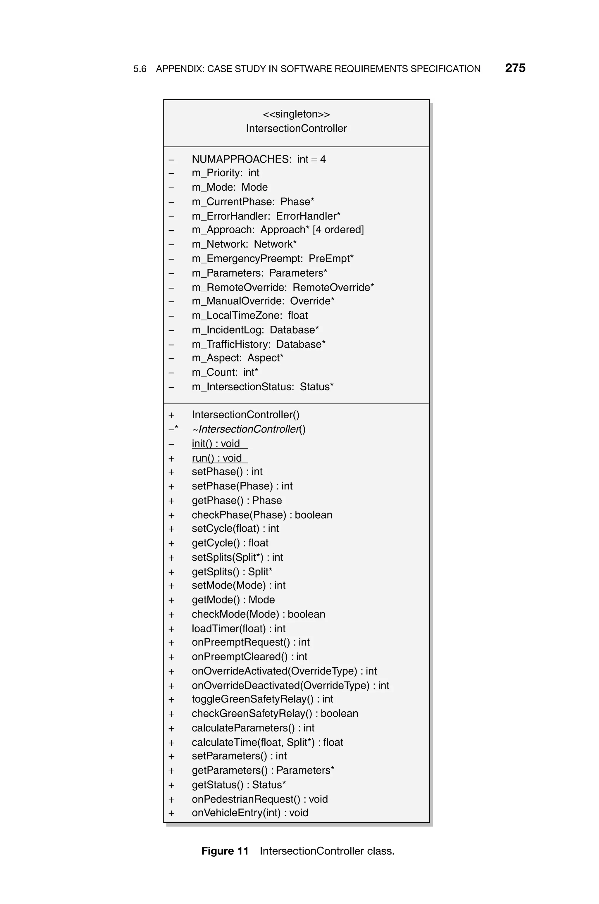 5.6 APPENDIX: CASE STUDY IN SOFTWARE REQUIREMENTS SPECIFICATION 275
singleton
IntersectionController
− NUMAPPROACHES: int = 4
− m_Priority: int
− m_Mode: Mode
− m_CurrentPhase: Phase*
− m_ErrorHandler: ErrorHandler*
− m_Approach: Approach* [4 ordered]
− m_Network: Network*
− m_EmergencyPreempt: PreEmpt*
− m_Parameters: Parameters*
− m_RemoteOverride: RemoteOverride*
− m_ManualOverride: Override*
− m_LocalTimeZone: float
− m_IncidentLog: Database*
− m_TrafficHistory: Database*
− m_Aspect: Aspect*
− m_Count: int*
− m_IntersectionStatus: Status*
+ IntersectionController()
−* ~IntersectionController()
− init() : void
+ run() : void
+ setPhase() : int
+ setPhase(Phase) : int
+ getPhase() : Phase
+ checkPhase(Phase) : boolean
+ setCycle(float) : int
+ getCycle() : float
+ setSplits(Split*) : int
+ getSplits() : Split*
+ setMode(Mode) : int
+ getMode() : Mode
+ checkMode(Mode) : boolean
+ loadTimer(float) : int
+ onPreemptRequest() : int
+ onPreemptCleared() : int
+ onOverrideActivated(OverrideType) : int
+ onOverrideDeactivated(OverrideType) : int
+ toggleGreenSafetyRelay() : int
+ checkGreenSafetyRelay() : boolean
+ calculateParameters() : int
+ calculateTime(float, Split*) : float
+ setParameters() : int
+ getParameters() : Parameters*
+ getStatus() : Status*
+ onPedestrianRequest() : void
+ onVehicleEntry(int) : void
Figure 11 IntersectionController class.
 