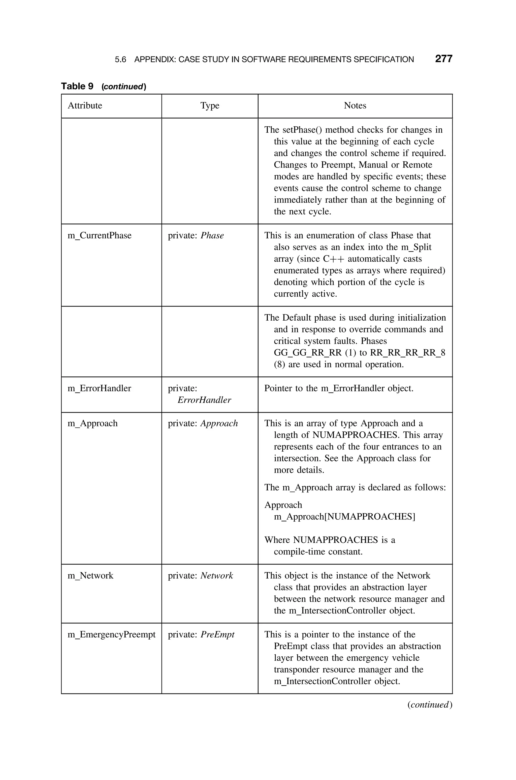5.6 APPENDIX: CASE STUDY IN SOFTWARE REQUIREMENTS SPECIFICATION 277
Table 9 (continued)
Attribute Type Notes
The setPhase() method checks for changes in
this value at the beginning of each cycle
and changes the control scheme if required.
Changes to Preempt, Manual or Remote
modes are handled by speciﬁc events; these
events cause the control scheme to change
immediately rather than at the beginning of
the next cycle.
m CurrentPhase private: Phase This is an enumeration of class Phase that
also serves as an index into the m Split
array (since C++ automatically casts
enumerated types as arrays where required)
denoting which portion of the cycle is
currently active.
The Default phase is used during initialization
and in response to override commands and
critical system faults. Phases
GG GG RR RR (1) to RR RR RR RR 8
(8) are used in normal operation.
m ErrorHandler private:
ErrorHandler
Pointer to the m ErrorHandler object.
m Approach private: Approach This is an array of type Approach and a
length of NUMAPPROACHES. This array
represents each of the four entrances to an
intersection. See the Approach class for
more details.
The m Approach array is declared as follows:
Approach
m Approach[NUMAPPROACHES]
Where NUMAPPROACHES is a
compile-time constant.
m Network private: Network This object is the instance of the Network
class that provides an abstraction layer
between the network resource manager and
the m IntersectionController object.
m EmergencyPreempt private: PreEmpt This is a pointer to the instance of the
PreEmpt class that provides an abstraction
layer between the emergency vehicle
transponder resource manager and the
m IntersectionController object.
(continued)
 