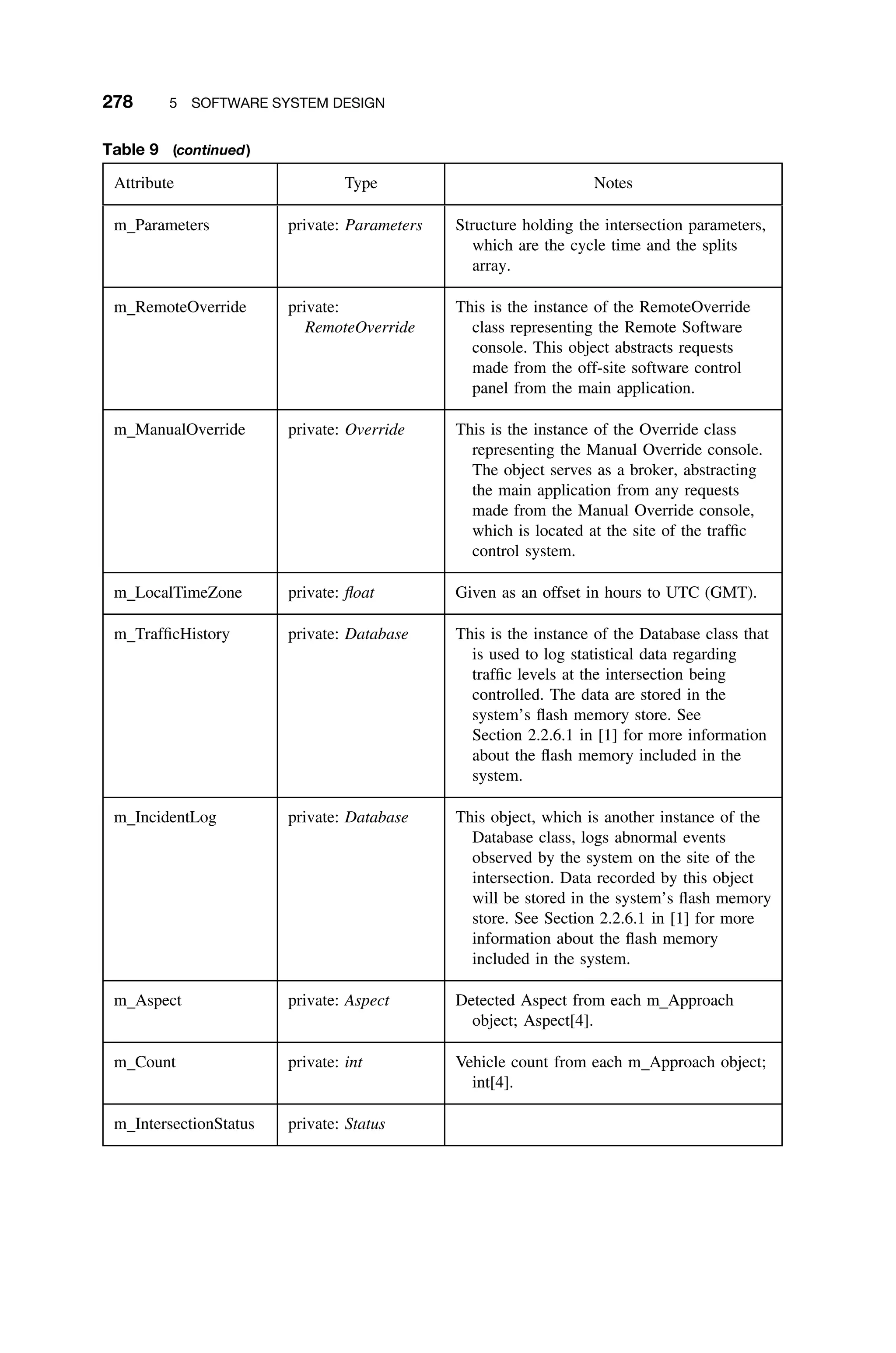 278 5 SOFTWARE SYSTEM DESIGN
Table 9 (continued)
Attribute Type Notes
m Parameters private: Parameters Structure holding the intersection parameters,
which are the cycle time and the splits
array.
m RemoteOverride private:
RemoteOverride
This is the instance of the RemoteOverride
class representing the Remote Software
console. This object abstracts requests
made from the off-site software control
panel from the main application.
m ManualOverride private: Override This is the instance of the Override class
representing the Manual Override console.
The object serves as a broker, abstracting
the main application from any requests
made from the Manual Override console,
which is located at the site of the trafﬁc
control system.
m LocalTimeZone private: ﬂoat Given as an offset in hours to UTC (GMT).
m TrafﬁcHistory private: Database This is the instance of the Database class that
is used to log statistical data regarding
trafﬁc levels at the intersection being
controlled. The data are stored in the
system’s ﬂash memory store. See
Section 2.2.6.1 in [1] for more information
about the ﬂash memory included in the
system.
m IncidentLog private: Database This object, which is another instance of the
Database class, logs abnormal events
observed by the system on the site of the
intersection. Data recorded by this object
will be stored in the system’s ﬂash memory
store. See Section 2.2.6.1 in [1] for more
information about the ﬂash memory
included in the system.
m Aspect private: Aspect Detected Aspect from each m Approach
object; Aspect[4].
m Count private: int Vehicle count from each m Approach object;
int[4].
m IntersectionStatus private: Status
 