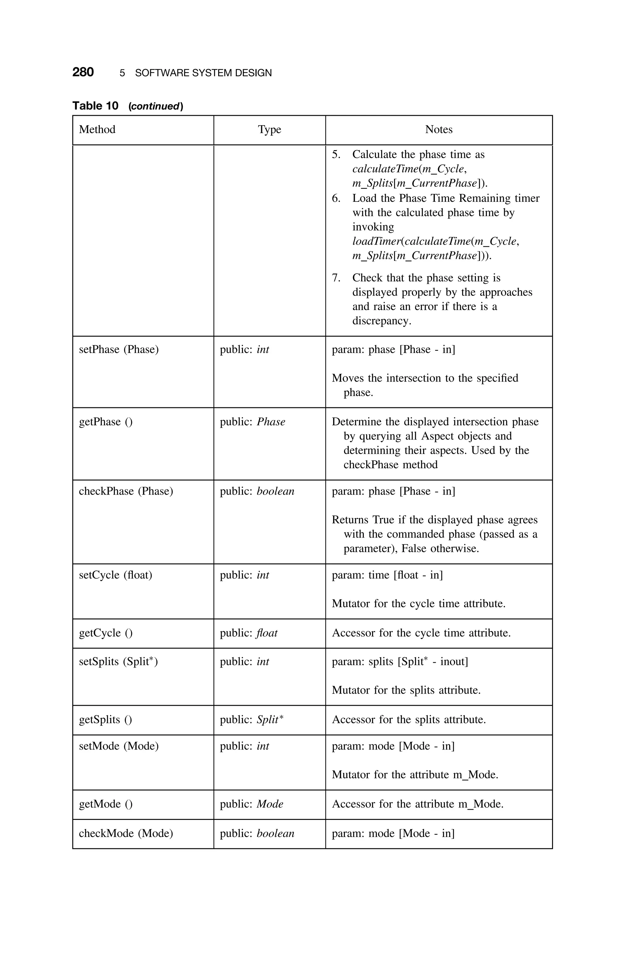 280 5 SOFTWARE SYSTEM DESIGN
Table 10 (continued)
Method Type Notes
5. Calculate the phase time as
calculateTime(m Cycle,
m Splits[m CurrentPhase]).
6. Load the Phase Time Remaining timer
with the calculated phase time by
invoking
loadTimer(calculateTime(m Cycle,
m Splits[m CurrentPhase])).
7. Check that the phase setting is
displayed properly by the approaches
and raise an error if there is a
discrepancy.
setPhase (Phase) public: int param: phase [Phase - in]
Moves the intersection to the speciﬁed
phase.
getPhase () public: Phase Determine the displayed intersection phase
by querying all Aspect objects and
determining their aspects. Used by the
checkPhase method
checkPhase (Phase) public: boolean param: phase [Phase - in]
Returns True if the displayed phase agrees
with the commanded phase (passed as a
parameter), False otherwise.
setCycle (ﬂoat) public: int param: time [ﬂoat - in]
Mutator for the cycle time attribute.
getCycle () public: ﬂoat Accessor for the cycle time attribute.
setSplits (Split∗
) public: int param: splits [Split∗
- inout]
Mutator for the splits attribute.
getSplits () public: Split∗
Accessor for the splits attribute.
setMode (Mode) public: int param: mode [Mode - in]
Mutator for the attribute m Mode.
getMode () public: Mode Accessor for the attribute m Mode.
checkMode (Mode) public: boolean param: mode [Mode - in]
 