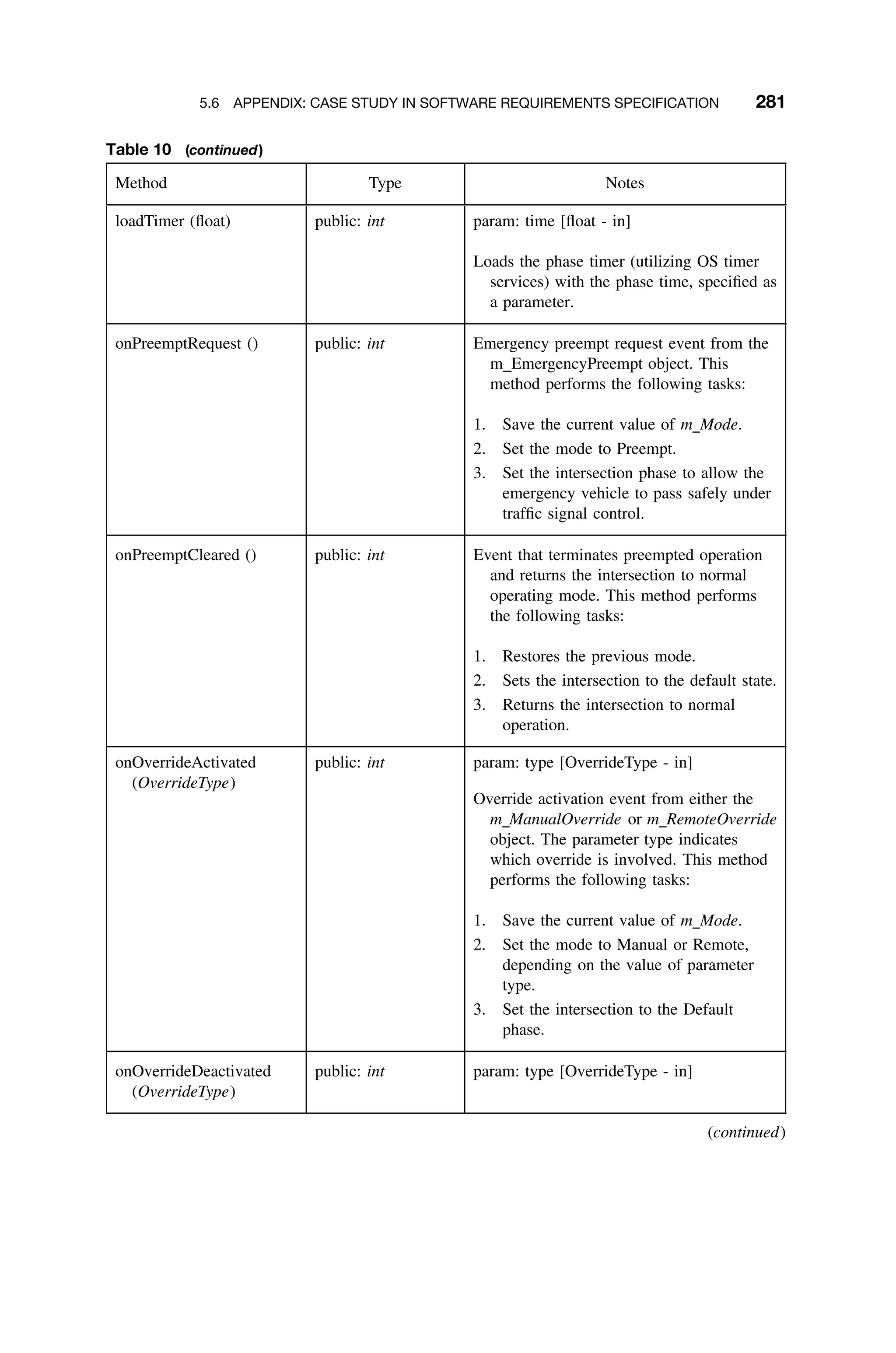 5.6 APPENDIX: CASE STUDY IN SOFTWARE REQUIREMENTS SPECIFICATION 281
Table 10 (continued)
Method Type Notes
loadTimer (ﬂoat) public: int param: time [ﬂoat - in]
Loads the phase timer (utilizing OS timer
services) with the phase time, speciﬁed as
a parameter.
onPreemptRequest () public: int Emergency preempt request event from the
m EmergencyPreempt object. This
method performs the following tasks:
1. Save the current value of m Mode.
2. Set the mode to Preempt.
3. Set the intersection phase to allow the
emergency vehicle to pass safely under
trafﬁc signal control.
onPreemptCleared () public: int Event that terminates preempted operation
and returns the intersection to normal
operating mode. This method performs
the following tasks:
1. Restores the previous mode.
2. Sets the intersection to the default state.
3. Returns the intersection to normal
operation.
onOverrideActivated
(OverrideType)
public: int param: type [OverrideType - in]
Override activation event from either the
m ManualOverride or m RemoteOverride
object. The parameter type indicates
which override is involved. This method
performs the following tasks:
1. Save the current value of m Mode.
2. Set the mode to Manual or Remote,
depending on the value of parameter
type.
3. Set the intersection to the Default
phase.
onOverrideDeactivated
(OverrideType)
public: int param: type [OverrideType - in]
(continued)
 