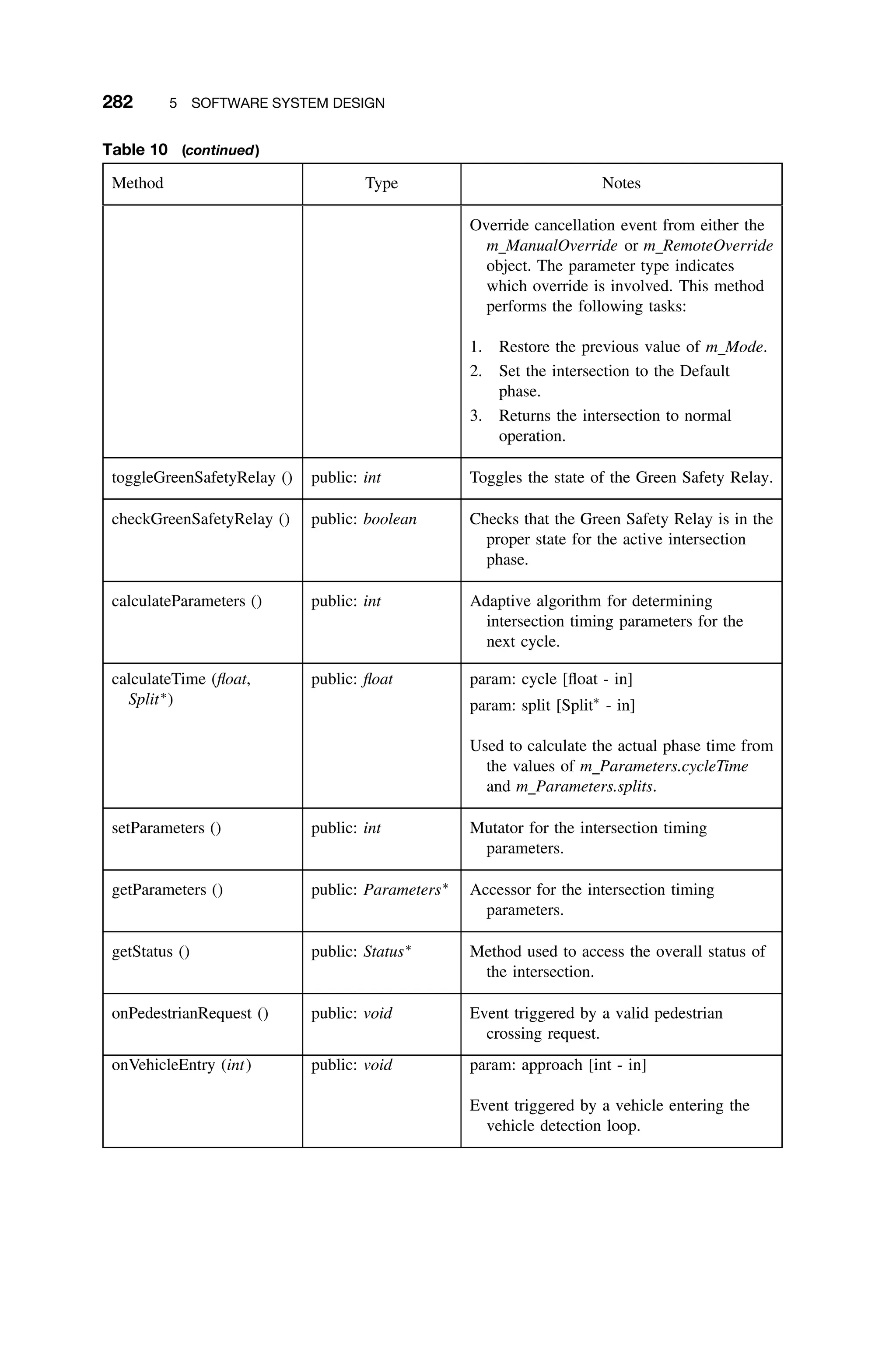 282 5 SOFTWARE SYSTEM DESIGN
Table 10 (continued)
Method Type Notes
Override cancellation event from either the
m ManualOverride or m RemoteOverride
object. The parameter type indicates
which override is involved. This method
performs the following tasks:
1. Restore the previous value of m Mode.
2. Set the intersection to the Default
phase.
3. Returns the intersection to normal
operation.
toggleGreenSafetyRelay () public: int Toggles the state of the Green Safety Relay.
checkGreenSafetyRelay () public: boolean Checks that the Green Safety Relay is in the
proper state for the active intersection
phase.
calculateParameters () public: int Adaptive algorithm for determining
intersection timing parameters for the
next cycle.
calculateTime (ﬂoat,
Split∗
)
public: ﬂoat param: cycle [ﬂoat - in]
param: split [Split∗
- in]
Used to calculate the actual phase time from
the values of m Parameters.cycleTime
and m Parameters.splits.
setParameters () public: int Mutator for the intersection timing
parameters.
getParameters () public: Parameters∗
Accessor for the intersection timing
parameters.
getStatus () public: Status∗
Method used to access the overall status of
the intersection.
onPedestrianRequest () public: void Event triggered by a valid pedestrian
crossing request.
onVehicleEntry (int) public: void param: approach [int - in]
Event triggered by a vehicle entering the
vehicle detection loop.
 