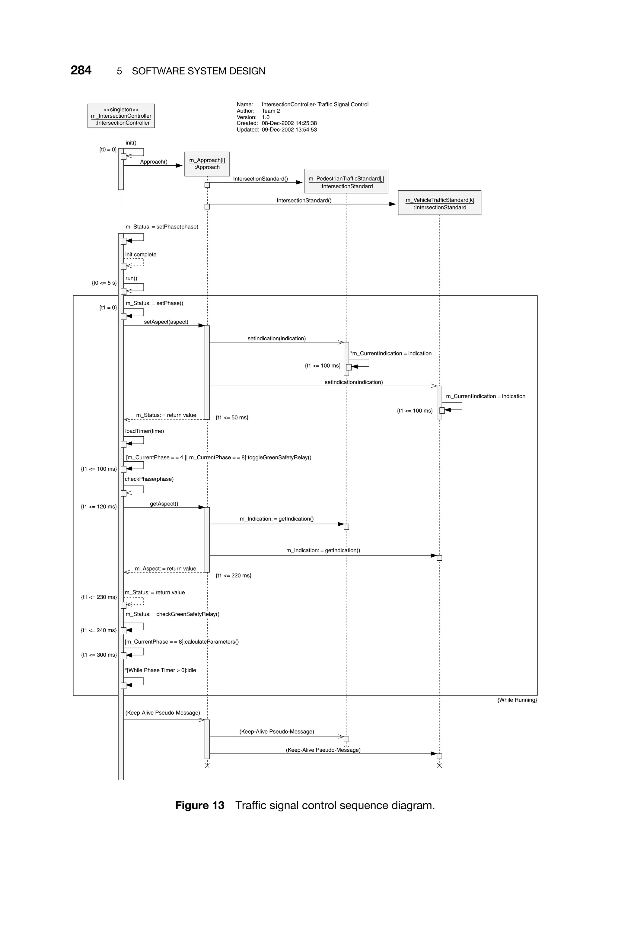 284 5 SOFTWARE SYSTEM DESIGN
{While Running}
singleton
m_IntersectionController
:IntersectionController
m_Approach[i]
:Approach
m_PedestrianTrafficStandard[j]
:IntersectionStandard
m_VehicleTrafficStandard[k]
:IntersectionStandard
Name: IntersectionController- Traffic Signal Control
Author: Team 2
Version: 1.0
Created: 08-Dec-2002 14:25:38
Updated: 09-Dec-2002 13:54:53
{t0 = 0}
init()
Approach()
IntersectionStandard()
IntersectionStandard()
m_Status: = setPhase(phase)
init complete
{t0 = 5 s}
run()
{t1 = 0}
m_Status: = setPhase()
setAspect(aspect)
setIndication(indication)
{t1 = 100 ms}
*m_CurrentIndication = indication
setIndication(indication)
{t1 = 100 ms}
m_CurrentIndication = indication
{t1 = 50 ms}
m_Status: = return value
loadTimer(time)
{t1 = 100 ms}
[m_CurrentPhase = = 4 || m_CurrentPhase = = 8]:toggleGreenSafetyRelay()
checkPhase(phase)
{t1 = 120 ms}
getAspect()
m_Indication: = getIndication()
m_Indication: = getIndication()
{t1 = 220 ms}
m_Aspect: = return value
{t1 = 230 ms}
m_Status: = return value
{t1 = 240 ms}
{t1 = 300 ms}
[m_CurrentPhase = = 8]:calculateParameters()
*[While Phase Timer  0]:idle
(Keep-Alive Pseudo-Message)
(Keep-Alive Pseudo-Message)
(Keep-Alive Pseudo-Message)
m_Status: = checkGreenSafetyRelay()
Figure 13 Trafﬁc signal control sequence diagram.
 
