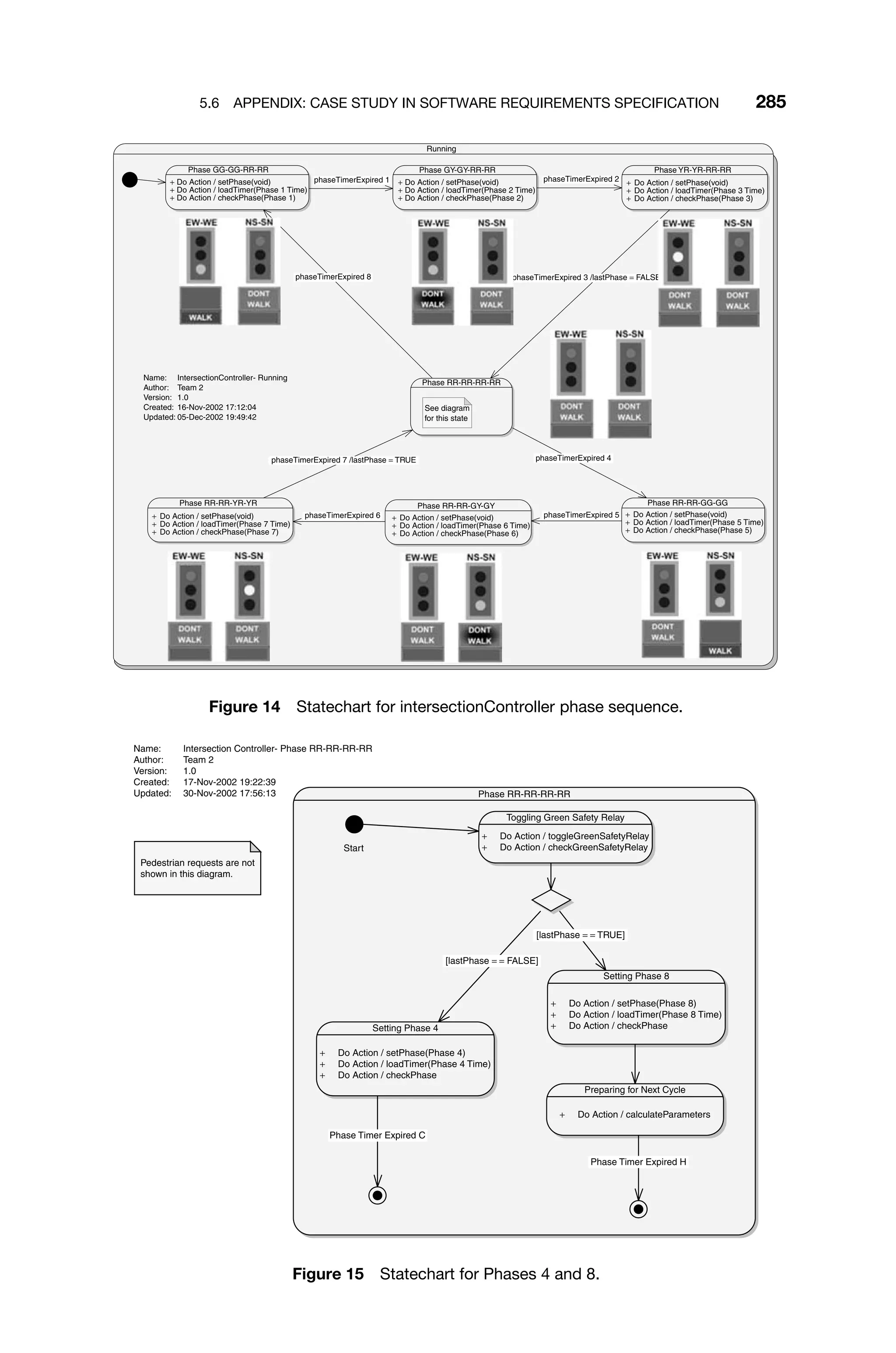 5.6 APPENDIX: CASE STUDY IN SOFTWARE REQUIREMENTS SPECIFICATION 285
Running
Phase RR-RR-RR-RR
Phase GG-GG-RR-RR
+ Do Action / setPhase(void)
+ Do Action / loadTimer(Phase 1 Time)
+ Do Action / checkPhase(Phase 1)
Phase GY-GY-RR-RR
+ Do Action / setPhase(void)
+ Do Action / loadTimer(Phase 2 Time)
+ Do Action / checkPhase(Phase 2)
Phase YR-YR-RR-RR
+ Do Action / setPhase(void)
+ Do Action / loadTimer(Phase 3 Time)
+ Do Action / checkPhase(Phase 3)
Phase RR-RR-GG-GG
+ Do Action / setPhase(void)
+ Do Action / loadTimer(Phase 5 Time)
+ Do Action / checkPhase(Phase 5)
Phase RR-RR-GY-GY
+ Do Action / setPhase(void)
+ Do Action / loadTimer(Phase 6 Time)
+ Do Action / checkPhase(Phase 6)
Phase RR-RR-YR-YR
+ Do Action / setPhase(void)
+ Do Action / loadTimer(Phase 7 Time)
+ Do Action / checkPhase(Phase 7)
See diagram
for this state
Name: IntersectionController- Running
Author: Team 2
Version: 1.0
Created: 16-Nov-2002 17:12:04
Updated: 05-Dec-2002 19:49:42
phaseTimerExpired 1 phaseTimerExpired 2
phaseTimerExpired 3 /lastPhase = FALSE
phaseTimerExpired 4
phaseTimerExpired 5
phaseTimerExpired 6
phaseTimerExpired 7 /lastPhase = TRUE
phaseTimerExpired 8
Figure 14 Statechart for intersectionController phase sequence.
Phase RR-RR-RR-RR
Start
Setting Phase 4
+ Do Action / setPhase(Phase 4)
+ Do Action / loadTimer(Phase 4 Time)
+ Do Action / checkPhase
Setting Phase 8
+ Do Action / setPhase(Phase 8)
+ Do Action / loadTimer(Phase 8 Time)
+ Do Action / checkPhase
Preparing for Next Cycle
+ Do Action / calculateParameters
Toggling Green Safety Relay
+ Do Action / toggleGreenSafetyRelay
+ Do Action / checkGreenSafetyRelay
Name: Intersection Controller- Phase RR-RR-RR-RR
Author: Team 2
Version: 1.0
Created: 17-Nov-2002 19:22:39
Updated: 30-Nov-2002 17:56:13
Pedestrian requests are not
shown in this diagram.
Phase Timer Expired H
Phase Timer Expired C
[lastPhase = = TRUE]
[lastPhase = = FALSE]
Figure 15 Statechart for Phases 4 and 8.
 