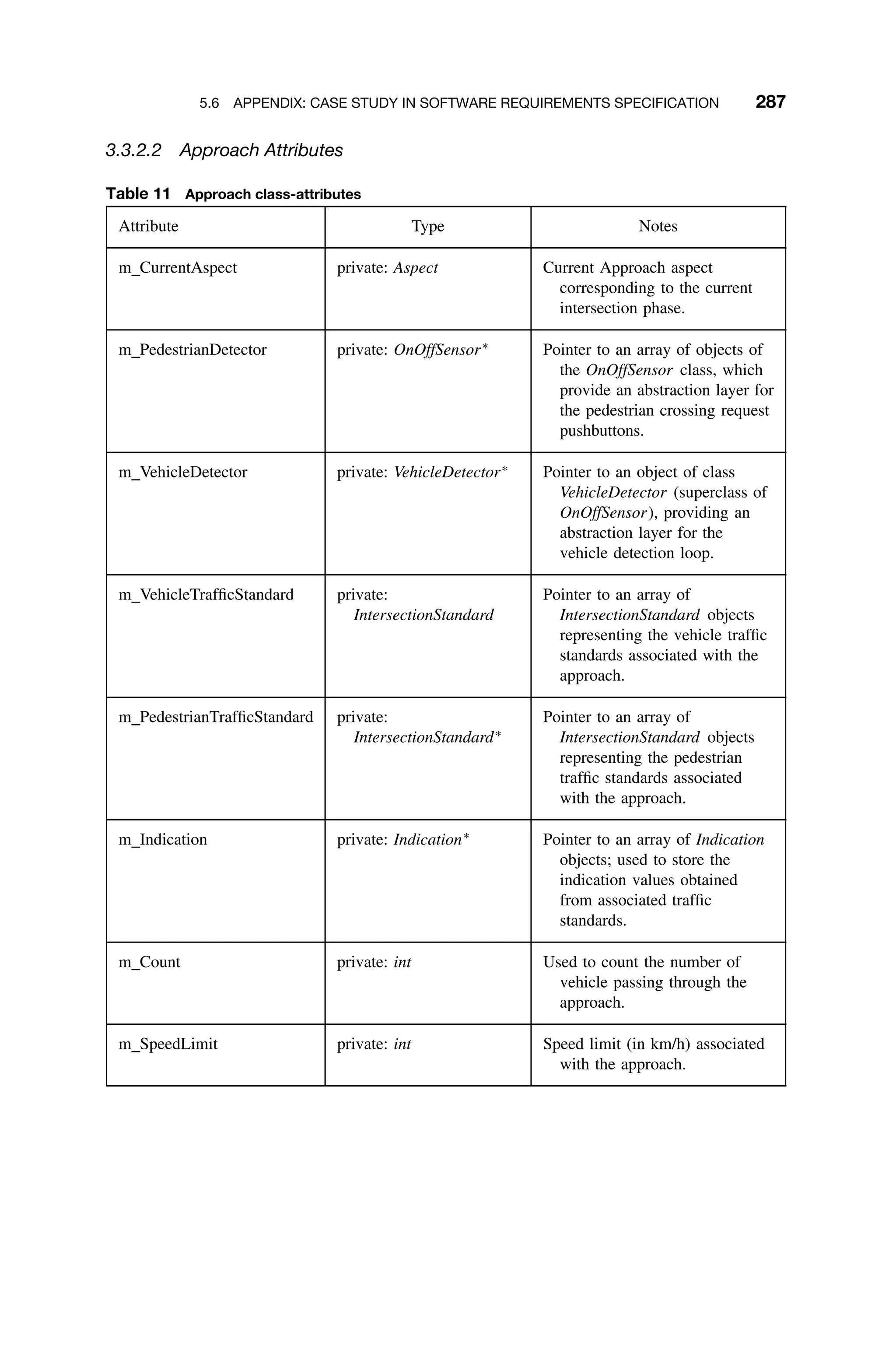 5.6 APPENDIX: CASE STUDY IN SOFTWARE REQUIREMENTS SPECIFICATION 287
3.3.2.2 Approach Attributes
Table 11 Approach class-attributes
Attribute Type Notes
m CurrentAspect private: Aspect Current Approach aspect
corresponding to the current
intersection phase.
m PedestrianDetector private: OnOffSensor∗
Pointer to an array of objects of
the OnOffSensor class, which
provide an abstraction layer for
the pedestrian crossing request
pushbuttons.
m VehicleDetector private: VehicleDetector∗
Pointer to an object of class
VehicleDetector (superclass of
OnOffSensor), providing an
abstraction layer for the
vehicle detection loop.
m VehicleTrafﬁcStandard private:
IntersectionStandard
Pointer to an array of
IntersectionStandard objects
representing the vehicle trafﬁc
standards associated with the
approach.
m PedestrianTrafﬁcStandard private:
IntersectionStandard∗
Pointer to an array of
IntersectionStandard objects
representing the pedestrian
trafﬁc standards associated
with the approach.
m Indication private: Indication∗
Pointer to an array of Indication
objects; used to store the
indication values obtained
from associated trafﬁc
standards.
m Count private: int Used to count the number of
vehicle passing through the
approach.
m SpeedLimit private: int Speed limit (in km/h) associated
with the approach.
 