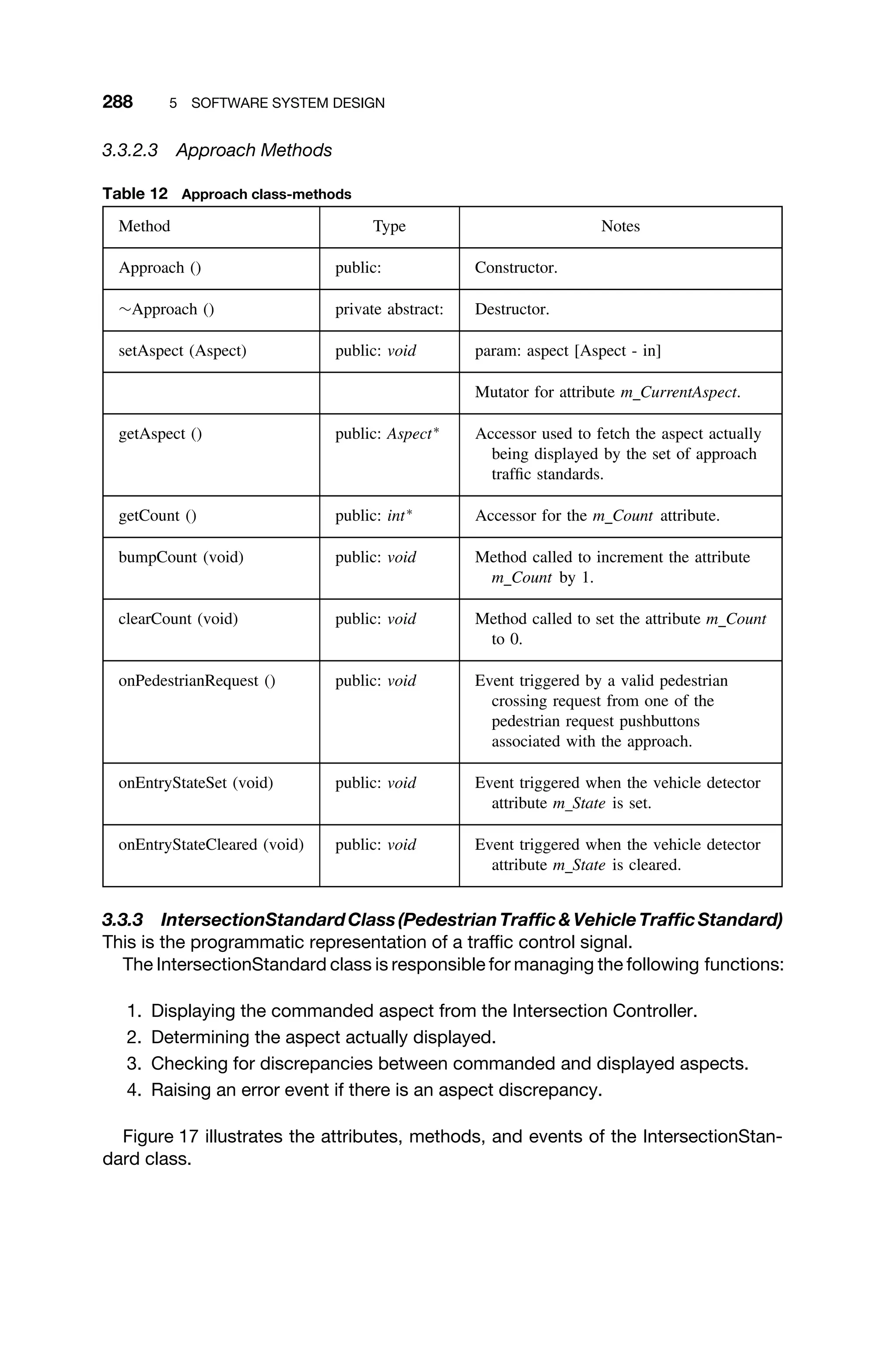 288 5 SOFTWARE SYSTEM DESIGN
3.3.2.3 Approach Methods
Table 12 Approach class-methods
Method Type Notes
Approach () public: Constructor.
∼Approach () private abstract: Destructor.
setAspect (Aspect) public: void param: aspect [Aspect - in]
Mutator for attribute m CurrentAspect.
getAspect () public: Aspect∗
Accessor used to fetch the aspect actually
being displayed by the set of approach
trafﬁc standards.
getCount () public: int∗
Accessor for the m Count attribute.
bumpCount (void) public: void Method called to increment the attribute
m Count by 1.
clearCount (void) public: void Method called to set the attribute m Count
to 0.
onPedestrianRequest () public: void Event triggered by a valid pedestrian
crossing request from one of the
pedestrian request pushbuttons
associated with the approach.
onEntryStateSet (void) public: void Event triggered when the vehicle detector
attribute m State is set.
onEntryStateCleared (void) public: void Event triggered when the vehicle detector
attribute m State is cleared.
3.3.3 IntersectionStandardClass(PedestrianTrafﬁcVehicleTrafﬁcStandard)
This is the programmatic representation of a trafﬁc control signal.
The IntersectionStandard class is responsible for managing the following functions:
1. Displaying the commanded aspect from the Intersection Controller.
2. Determining the aspect actually displayed.
3. Checking for discrepancies between commanded and displayed aspects.
4. Raising an error event if there is an aspect discrepancy.
Figure 17 illustrates the attributes, methods, and events of the IntersectionStan-
dard class.
 