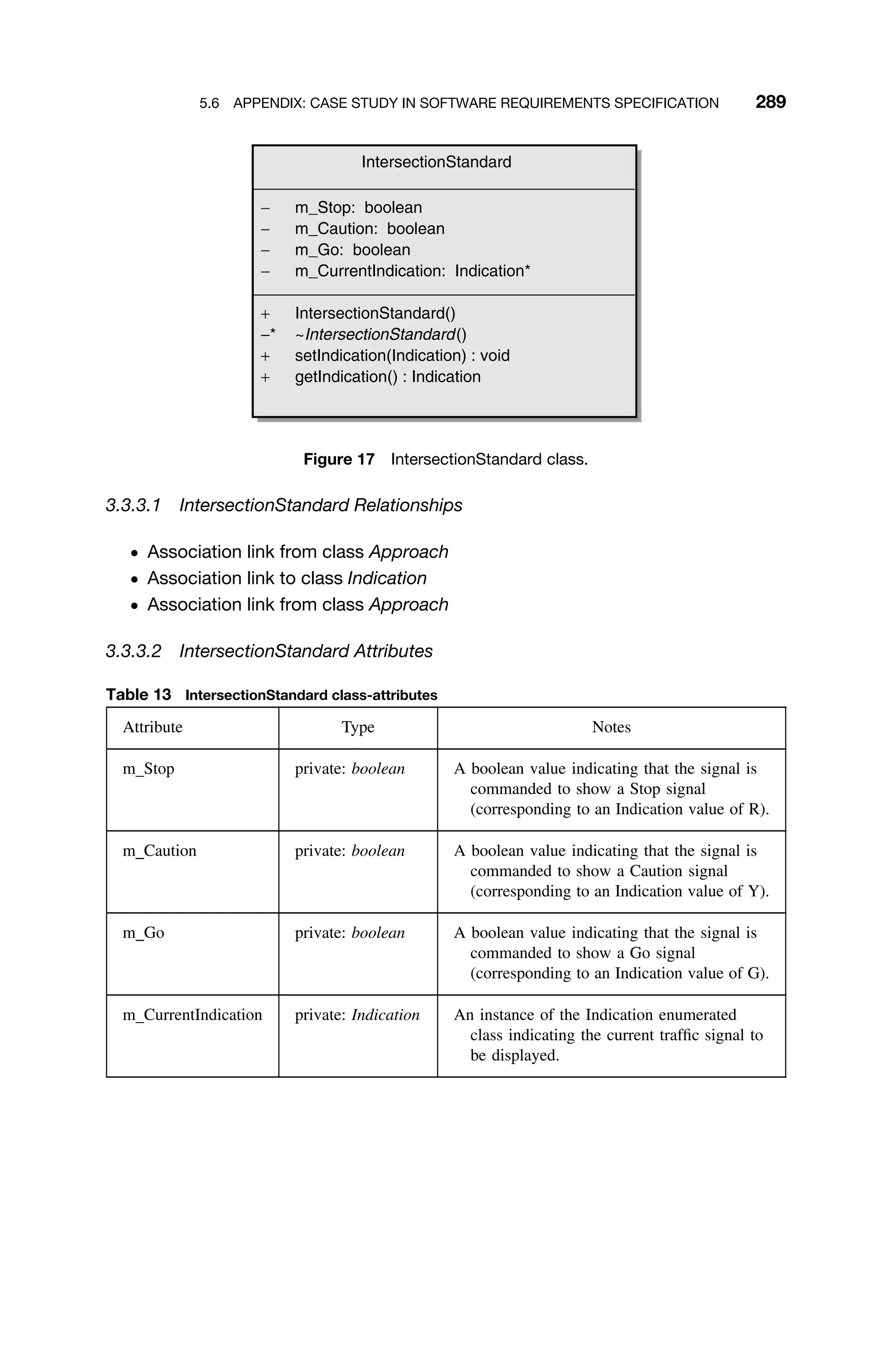 5.6 APPENDIX: CASE STUDY IN SOFTWARE REQUIREMENTS SPECIFICATION 289
IntersectionStandard
− m_Stop: boolean
− m_Caution: boolean
− m_Go: boolean
− m_CurrentIndication: Indication*
+ IntersectionStandard()
−* ~IntersectionStandard()
+ setIndication(Indication) : void
+ getIndication() : Indication
Figure 17 IntersectionStandard class.
3.3.3.1 IntersectionStandard Relationships
ž Association link from class Approach
ž Association link to class Indication
ž Association link from class Approach
3.3.3.2 IntersectionStandard Attributes
Table 13 IntersectionStandard class-attributes
Attribute Type Notes
m Stop private: boolean A boolean value indicating that the signal is
commanded to show a Stop signal
(corresponding to an Indication value of R).
m Caution private: boolean A boolean value indicating that the signal is
commanded to show a Caution signal
(corresponding to an Indication value of Y).
m Go private: boolean A boolean value indicating that the signal is
commanded to show a Go signal
(corresponding to an Indication value of G).
m CurrentIndication private: Indication An instance of the Indication enumerated
class indicating the current trafﬁc signal to
be displayed.
 