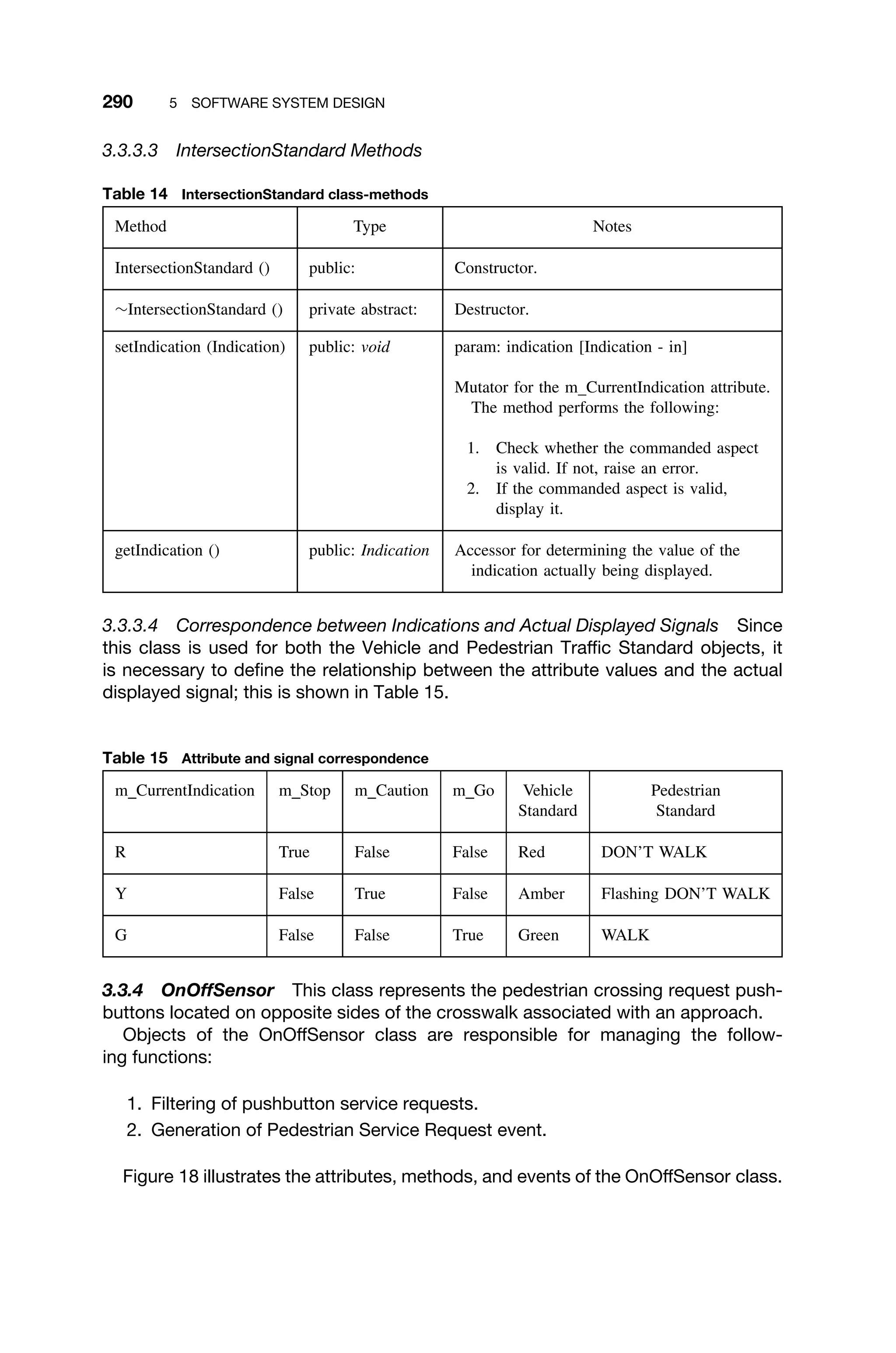290 5 SOFTWARE SYSTEM DESIGN
3.3.3.3 IntersectionStandard Methods
Table 14 IntersectionStandard class-methods
Method Type Notes
IntersectionStandard () public: Constructor.
∼IntersectionStandard () private abstract: Destructor.
setIndication (Indication) public: void param: indication [Indication - in]
Mutator for the m CurrentIndication attribute.
The method performs the following:
1. Check whether the commanded aspect
is valid. If not, raise an error.
2. If the commanded aspect is valid,
display it.
getIndication () public: Indication Accessor for determining the value of the
indication actually being displayed.
3.3.3.4 Correspondence between Indications and Actual Displayed Signals Since
this class is used for both the Vehicle and Pedestrian Trafﬁc Standard objects, it
is necessary to deﬁne the relationship between the attribute values and the actual
displayed signal; this is shown in Table 15.
Table 15 Attribute and signal correspondence
m CurrentIndication m Stop m Caution m Go Vehicle
Standard
Pedestrian
Standard
R True False False Red DON’T WALK
Y False True False Amber Flashing DON’T WALK
G False False True Green WALK
3.3.4 OnOffSensor This class represents the pedestrian crossing request push-
buttons located on opposite sides of the crosswalk associated with an approach.
Objects of the OnOffSensor class are responsible for managing the follow-
ing functions:
1. Filtering of pushbutton service requests.
2. Generation of Pedestrian Service Request event.
Figure 18 illustrates the attributes, methods, and events of the OnOffSensor class.
 