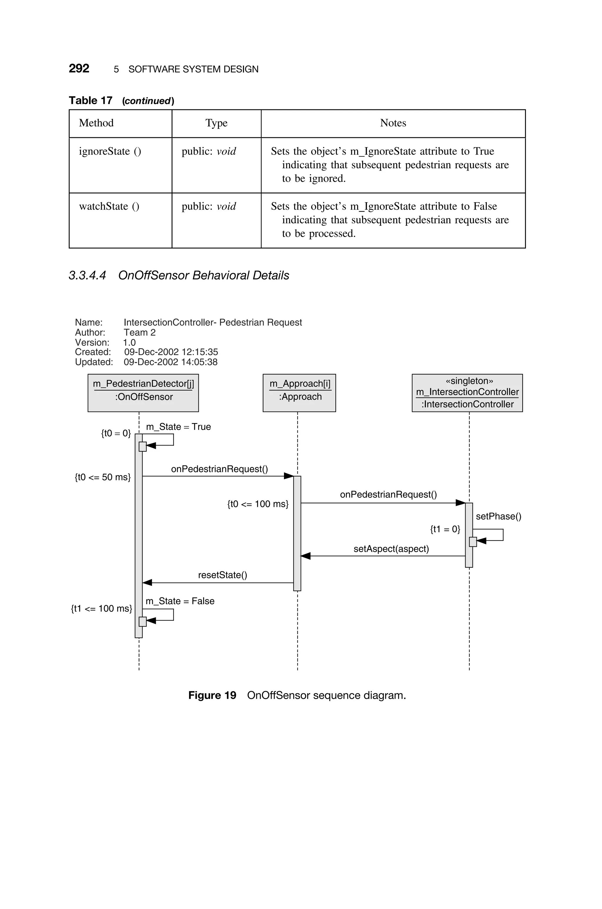 292 5 SOFTWARE SYSTEM DESIGN
Table 17 (continued)
Method Type Notes
ignoreState () public: void Sets the object’s m IgnoreState attribute to True
indicating that subsequent pedestrian requests are
to be ignored.
watchState () public: void Sets the object’s m IgnoreState attribute to False
indicating that subsequent pedestrian requests are
to be processed.
3.3.4.4 OnOffSensor Behavioral Details
«singleton»
m_IntersectionController
:IntersectionController
m_PedestrianDetector[j]
:OnOffSensor
m_Approach[i]
:Approach
Name: IntersectionController- Pedestrian Request
Author: Team 2
Version: 1.0
Created: 09-Dec-2002 12:15:35
Updated: 09-Dec-2002 14:05:38
{t0 = 0}
m_State = True
{t0 = 50 ms}
onPedestrianRequest()
{t0 = 100 ms}
onPedestrianRequest()
{t1 = 0}
setPhase()
setAspect(aspect)
resetState()
{t1 = 100 ms}
m_State = False
Figure 19 OnOffSensor sequence diagram.
 