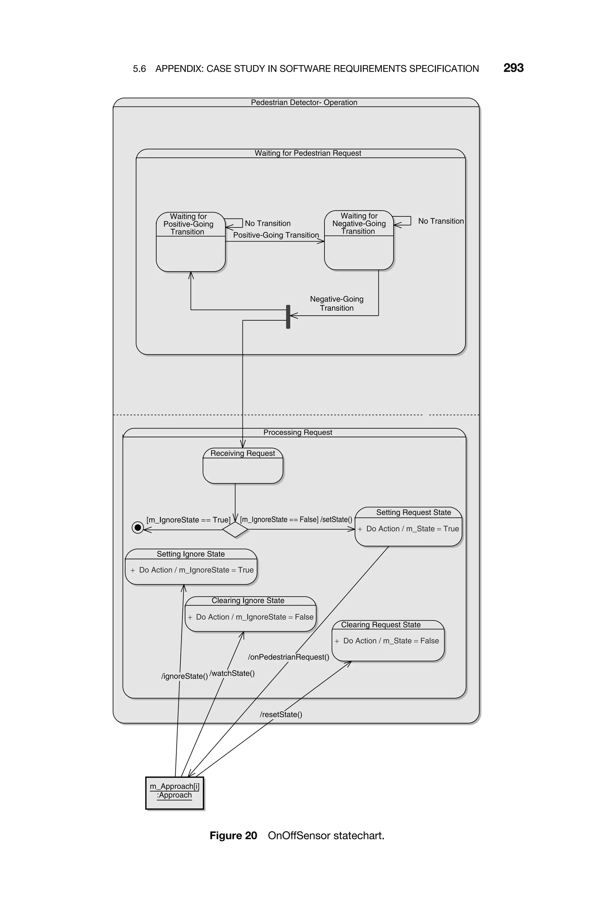 5.6 APPENDIX: CASE STUDY IN SOFTWARE REQUIREMENTS SPECIFICATION 293
Pedestrian Detector- Operation
Processing Request
Waiting for Pedestrian Request
Waiting for
Positive-Going
Transition
Waiting for
Negative-Going
Transition
Receiving Request
Setting Ignore State
+ Do Action / m_IgnoreState = True
Setting Request State
+ Do Action / m_State = True
Clearing Request State
+ Do Action / m_State = False
m_Approach[i]
:Approach
Clearing Ignore State
+ Do Action / m_IgnoreState = False
No Transition No Transition
/watchState()
[m_IgnoreState == False] /setState()
/ignoreState()
/onPedestrianRequest()
/resetState()
Positive-Going Transition
Negative-Going
Transition
[m_IgnoreState == True]
Figure 20 OnOffSensor statechart.
 