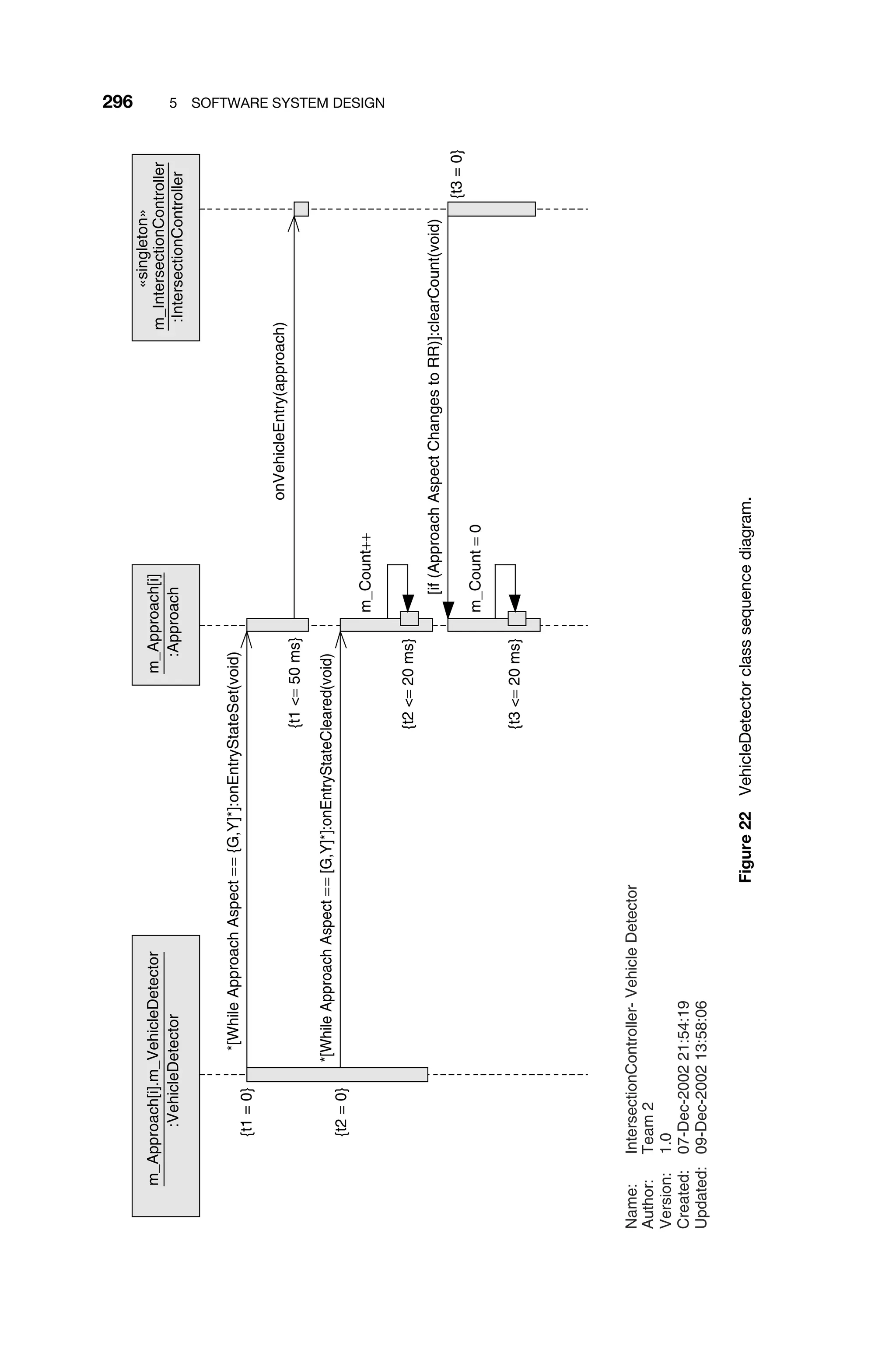 296 5 SOFTWARE SYSTEM DESIGN
m_Approach[i].m_VehicleDetector
:VehicleDetector
m_Approach[i]
:Approach
«singleton»
m_IntersectionController
:IntersectionController
Name:
IntersectionController-
Vehicle
Detector
Author:
Team
2
Version:
1.0
Created:
07-Dec-2002
21:54:19
Updated:
09-Dec-2002
13:58:06
{t1
=
0}
*[While
Approach
Aspect
=
=
{G,Y]*]:onEntryStateSet(void)
{t1
=
50
ms}
onVehicleEntry(approach)
{t2
=
0}
*[While
Approach
Aspect
=
=
[G,Y]*]:onEntryStateCleared(void)
{t2
=
20
ms}
m_Count++
{t3
=
0}
[if
(Approach
Aspect
Changes
to
RR)]:clearCount(void)
{t3
=
20
ms}
m_Count
=
0
Figure
22
VehicleDetector
class
sequence
diagram.
 