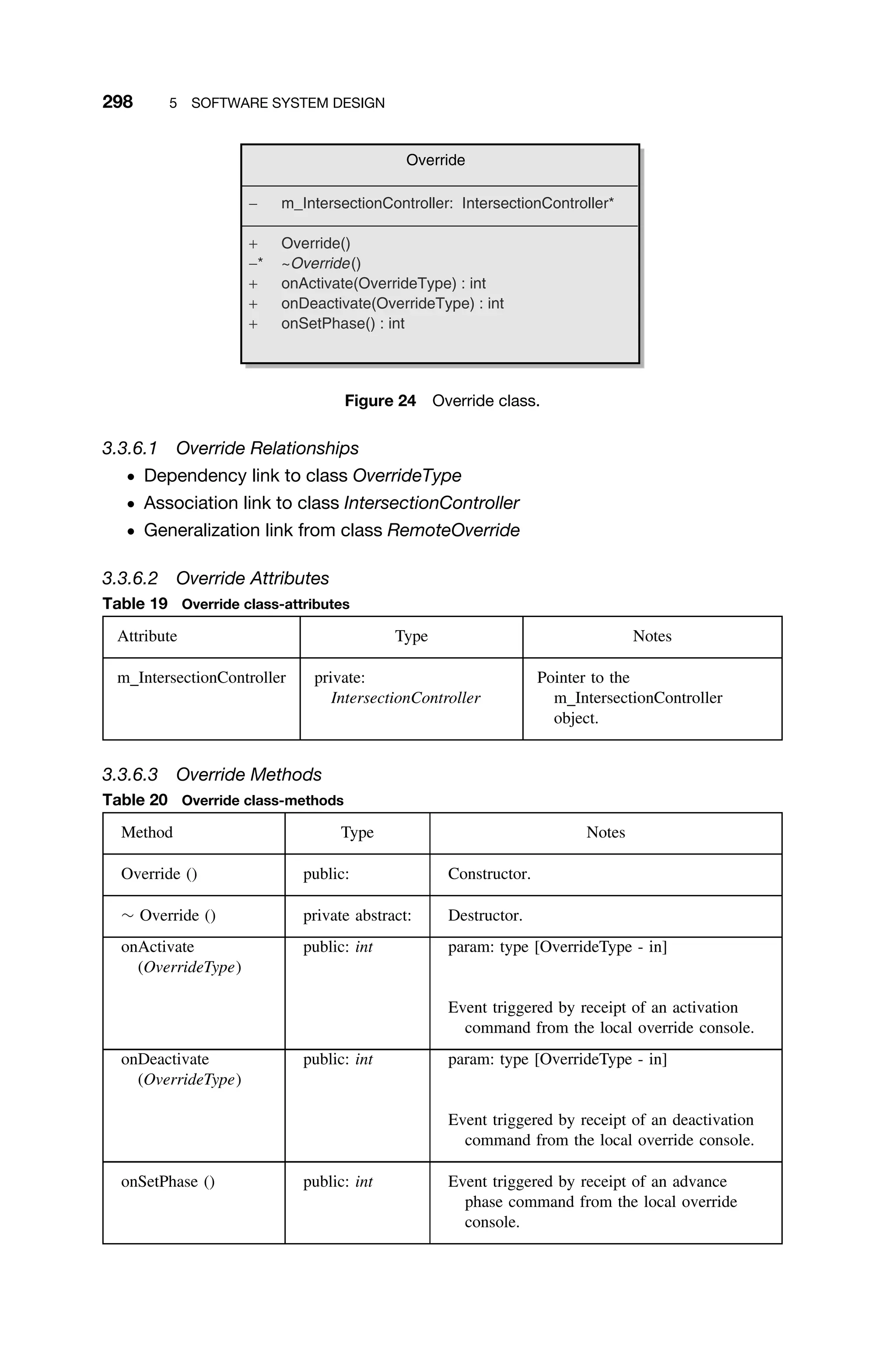 298 5 SOFTWARE SYSTEM DESIGN
Override
− m_IntersectionController: IntersectionController*
+ Override()
−* ~Override()
+ onActivate(OverrideType) : int
+ onDeactivate(OverrideType) : int
+ onSetPhase() : int
Figure 24 Override class.
3.3.6.1 Override Relationships
ž Dependency link to class OverrideType
ž Association link to class IntersectionController
ž Generalization link from class RemoteOverride
3.3.6.2 Override Attributes
Table 19 Override class-attributes
Attribute Type Notes
m IntersectionController private:
IntersectionController
Pointer to the
m IntersectionController
object.
3.3.6.3 Override Methods
Table 20 Override class-methods
Method Type Notes
Override () public: Constructor.
∼ Override () private abstract: Destructor.
onActivate
(OverrideType)
public: int param: type [OverrideType - in]
Event triggered by receipt of an activation
command from the local override console.
onDeactivate
(OverrideType)
public: int param: type [OverrideType - in]
Event triggered by receipt of an deactivation
command from the local override console.
onSetPhase () public: int Event triggered by receipt of an advance
phase command from the local override
console.
 