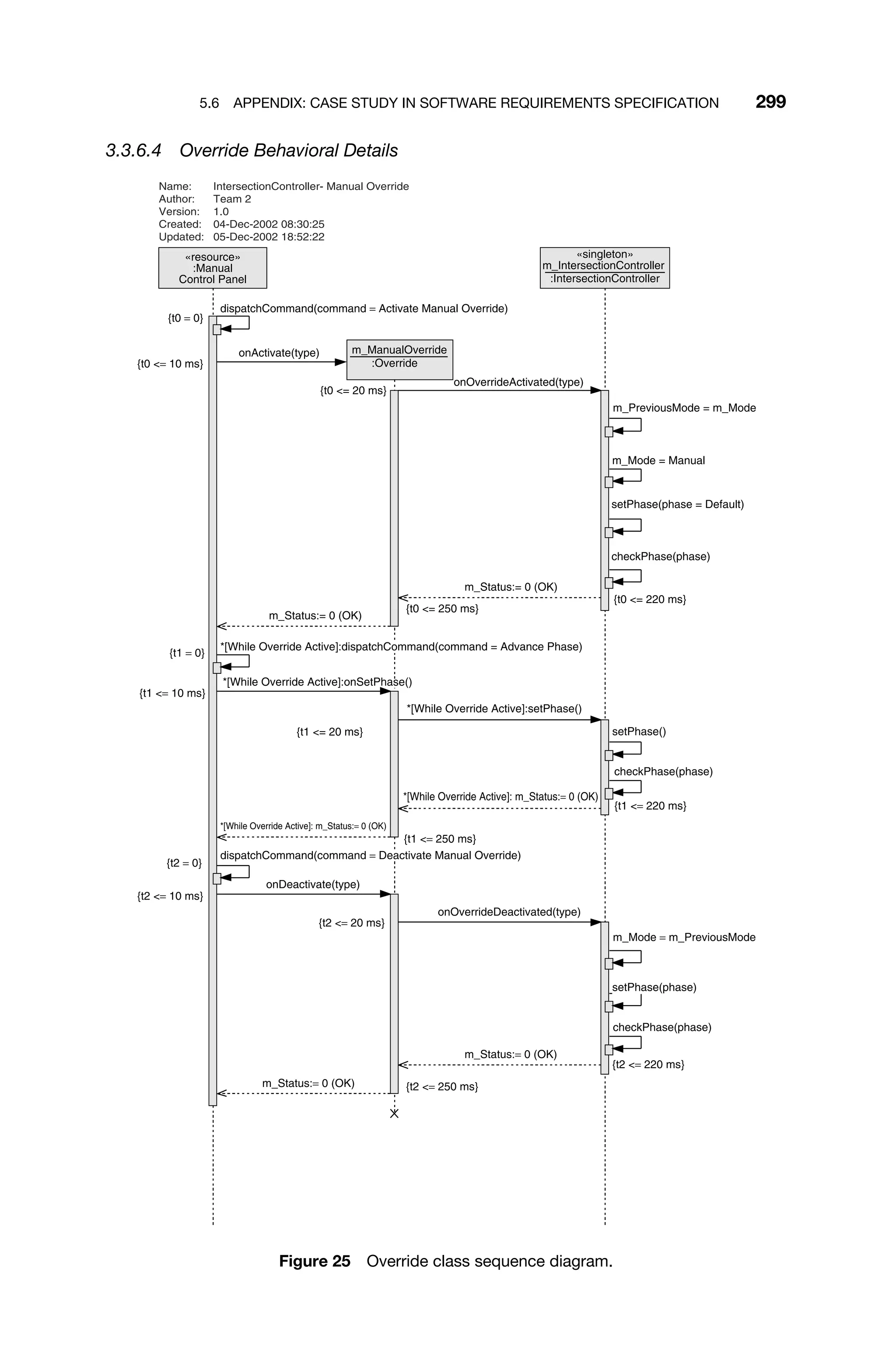 5.6 APPENDIX: CASE STUDY IN SOFTWARE REQUIREMENTS SPECIFICATION 299
3.3.6.4 Override Behavioral Details
m_ManualOverride
:Override
«singleton»
m_IntersectionController
:IntersectionController
«resource»
:Manual
Control Panel
Name: IntersectionController- Manual Override
Author: Team 2
Version: 1.0
Created: 04-Dec-2002 08:30:25
Updated: 05-Dec-2002 18:52:22
{t0 = 0}
dispatchCommand(command = Activate Manual Override)
{t0 = 10 ms}
onActivate(type)
{t0 = 20 ms}
onOverrideActivated(type)
m_PreviousMode = m_Mode
m_Mode = Manual
setPhase(phase = Default)
checkPhase(phase)
{t0 = 220 ms}
m_Status:= 0 (OK)
{t0 = 250 ms}
m_Status:= 0 (OK)
{t1 = 0}
*[While Override Active]:dispatchCommand(command = Advance Phase)
{t1 = 10 ms}
{t1 = 20 ms}
*[While Override Active]:setPhase()
setPhase()
checkPhase(phase)
{t1 = 220 ms}
*[While Override Active]: m_Status:= 0 (OK)
{t1 = 250 ms}
*[While Override Active]: m_Status:= 0 (OK)
{t2 = 0}
dispatchCommand(command = Deactivate Manual Override)
{t2 = 10 ms}
onDeactivate(type)
{t2 = 20 ms}
onOverrideDeactivated(type)
m_Mode = m_PreviousMode
setPhase(phase)
checkPhase(phase)
{t2 = 220 ms}
m_Status:= 0 (OK)
{t2 = 250 ms}
m_Status:= 0 (OK)
*[While Override Active]:onSetPhase()
Figure 25 Override class sequence diagram.
 