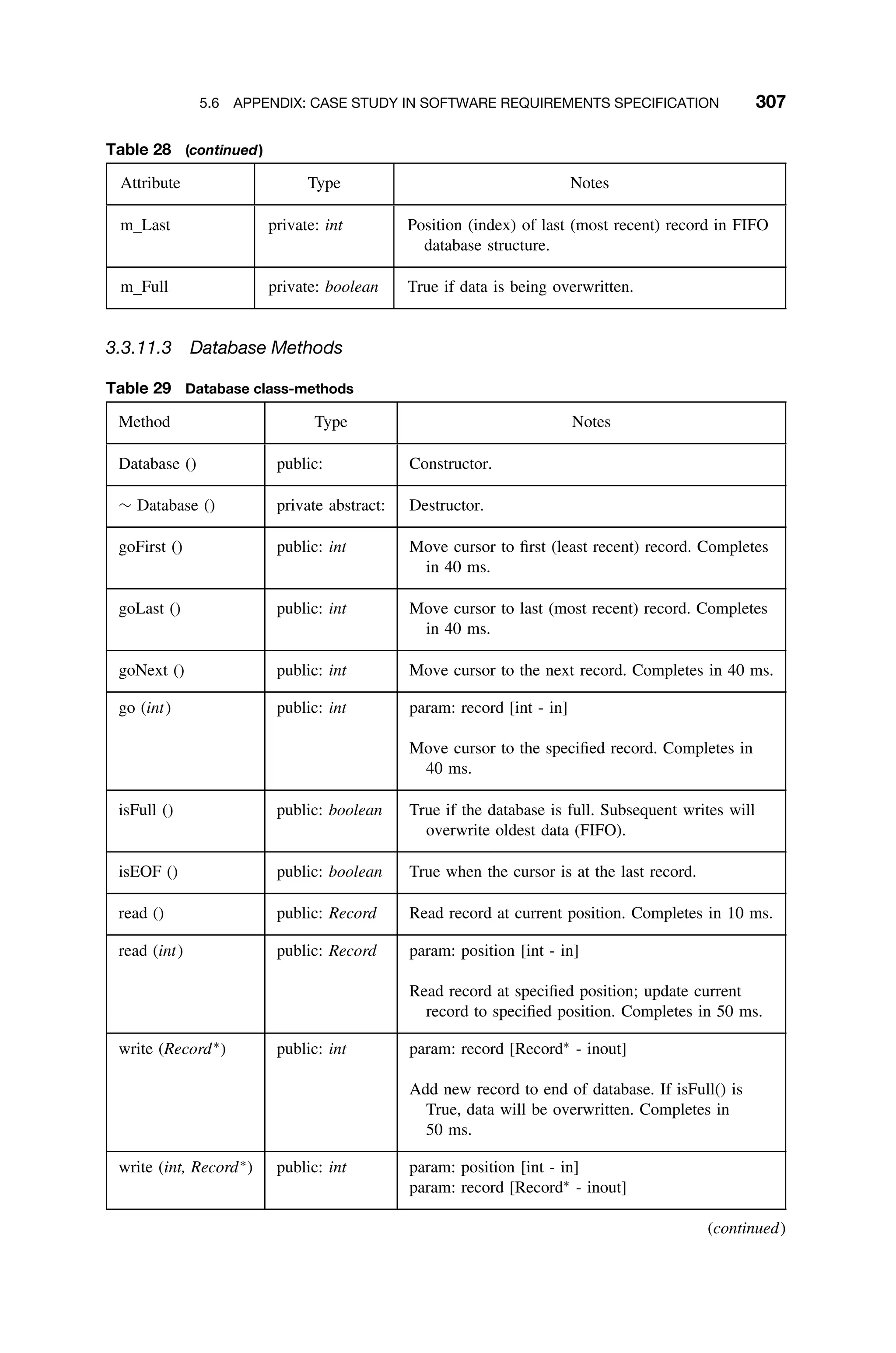 5.6 APPENDIX: CASE STUDY IN SOFTWARE REQUIREMENTS SPECIFICATION 307
Table 28 (continued)
Attribute Type Notes
m Last private: int Position (index) of last (most recent) record in FIFO
database structure.
m Full private: boolean True if data is being overwritten.
3.3.11.3 Database Methods
Table 29 Database class-methods
Method Type Notes
Database () public: Constructor.
∼ Database () private abstract: Destructor.
goFirst () public: int Move cursor to ﬁrst (least recent) record. Completes
in 40 ms.
goLast () public: int Move cursor to last (most recent) record. Completes
in 40 ms.
goNext () public: int Move cursor to the next record. Completes in 40 ms.
go (int) public: int param: record [int - in]
Move cursor to the speciﬁed record. Completes in
40 ms.
isFull () public: boolean True if the database is full. Subsequent writes will
overwrite oldest data (FIFO).
isEOF () public: boolean True when the cursor is at the last record.
read () public: Record Read record at current position. Completes in 10 ms.
read (int) public: Record param: position [int - in]
Read record at speciﬁed position; update current
record to speciﬁed position. Completes in 50 ms.
write (Record∗
) public: int param: record [Record∗
- inout]
Add new record to end of database. If isFull() is
True, data will be overwritten. Completes in
50 ms.
write (int, Record∗
) public: int param: position [int - in]
param: record [Record∗
- inout]
(continued)
 
