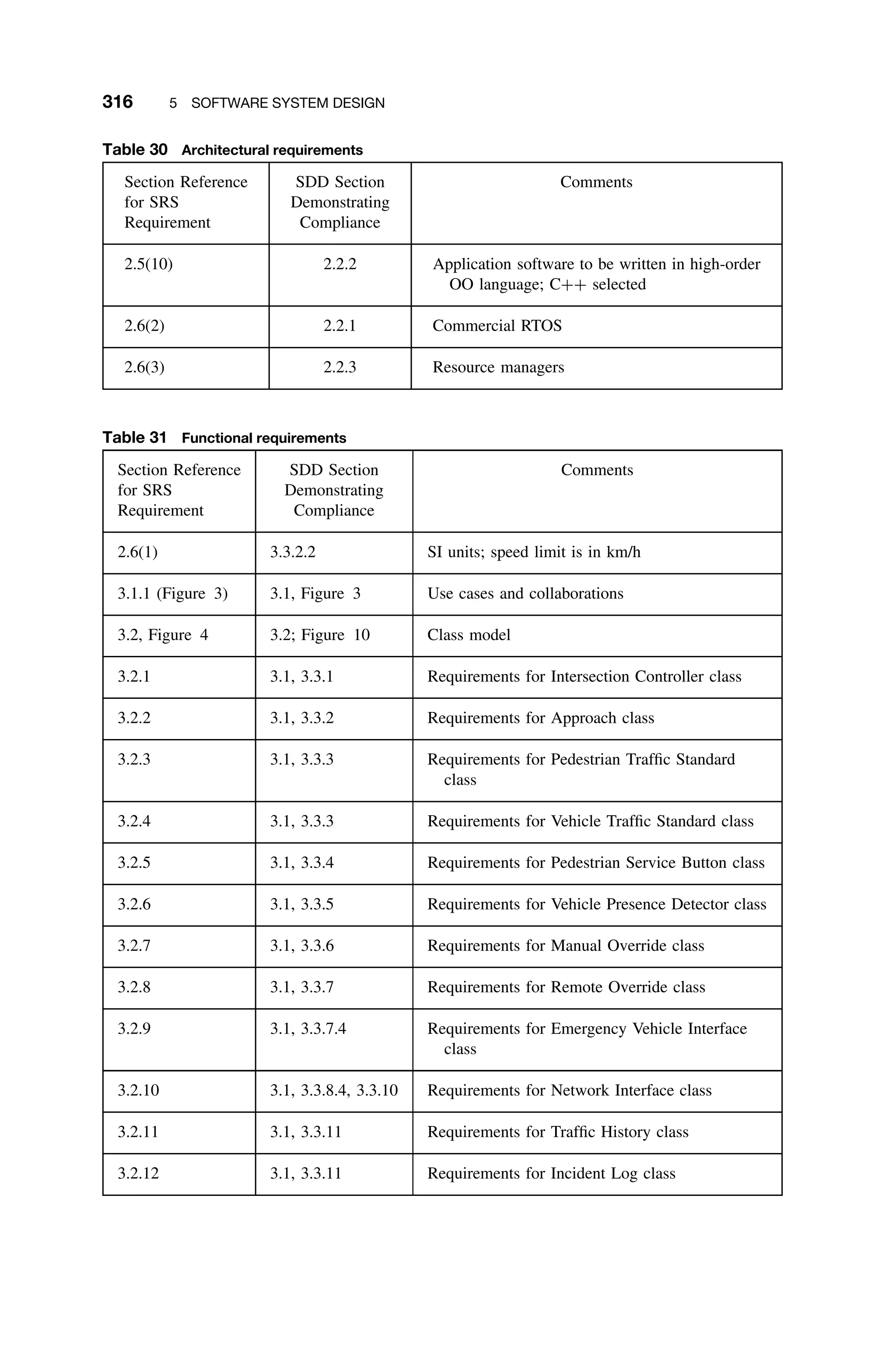 316 5 SOFTWARE SYSTEM DESIGN
Table 30 Architectural requirements
Section Reference
for SRS
Requirement
SDD Section
Demonstrating
Compliance
Comments
2.5(10) 2.2.2 Application software to be written in high-order
OO language; C++ selected
2.6(2) 2.2.1 Commercial RTOS
2.6(3) 2.2.3 Resource managers
Table 31 Functional requirements
Section Reference
for SRS
Requirement
SDD Section
Demonstrating
Compliance
Comments
2.6(1) 3.3.2.2 SI units; speed limit is in km/h
3.1.1 (Figure 3) 3.1, Figure 3 Use cases and collaborations
3.2, Figure 4 3.2; Figure 10 Class model
3.2.1 3.1, 3.3.1 Requirements for Intersection Controller class
3.2.2 3.1, 3.3.2 Requirements for Approach class
3.2.3 3.1, 3.3.3 Requirements for Pedestrian Trafﬁc Standard
class
3.2.4 3.1, 3.3.3 Requirements for Vehicle Trafﬁc Standard class
3.2.5 3.1, 3.3.4 Requirements for Pedestrian Service Button class
3.2.6 3.1, 3.3.5 Requirements for Vehicle Presence Detector class
3.2.7 3.1, 3.3.6 Requirements for Manual Override class
3.2.8 3.1, 3.3.7 Requirements for Remote Override class
3.2.9 3.1, 3.3.7.4 Requirements for Emergency Vehicle Interface
class
3.2.10 3.1, 3.3.8.4, 3.3.10 Requirements for Network Interface class
3.2.11 3.1, 3.3.11 Requirements for Trafﬁc History class
3.2.12 3.1, 3.3.11 Requirements for Incident Log class
 