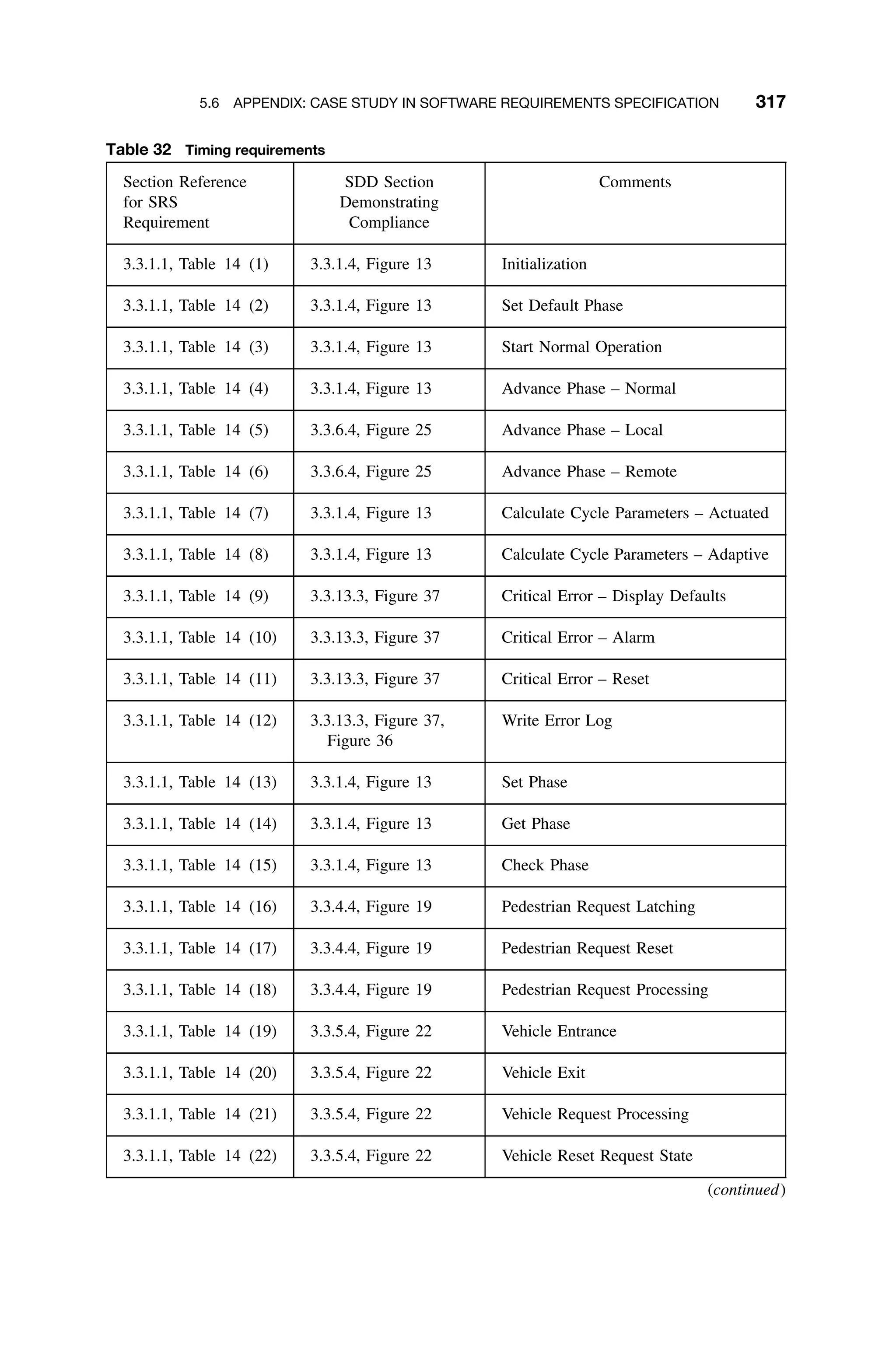 5.6 APPENDIX: CASE STUDY IN SOFTWARE REQUIREMENTS SPECIFICATION 317
Table 32 Timing requirements
Section Reference
for SRS
Requirement
SDD Section
Demonstrating
Compliance
Comments
3.3.1.1, Table 14 (1) 3.3.1.4, Figure 13 Initialization
3.3.1.1, Table 14 (2) 3.3.1.4, Figure 13 Set Default Phase
3.3.1.1, Table 14 (3) 3.3.1.4, Figure 13 Start Normal Operation
3.3.1.1, Table 14 (4) 3.3.1.4, Figure 13 Advance Phase – Normal
3.3.1.1, Table 14 (5) 3.3.6.4, Figure 25 Advance Phase – Local
3.3.1.1, Table 14 (6) 3.3.6.4, Figure 25 Advance Phase – Remote
3.3.1.1, Table 14 (7) 3.3.1.4, Figure 13 Calculate Cycle Parameters – Actuated
3.3.1.1, Table 14 (8) 3.3.1.4, Figure 13 Calculate Cycle Parameters – Adaptive
3.3.1.1, Table 14 (9) 3.3.13.3, Figure 37 Critical Error – Display Defaults
3.3.1.1, Table 14 (10) 3.3.13.3, Figure 37 Critical Error – Alarm
3.3.1.1, Table 14 (11) 3.3.13.3, Figure 37 Critical Error – Reset
3.3.1.1, Table 14 (12) 3.3.13.3, Figure 37,
Figure 36
Write Error Log
3.3.1.1, Table 14 (13) 3.3.1.4, Figure 13 Set Phase
3.3.1.1, Table 14 (14) 3.3.1.4, Figure 13 Get Phase
3.3.1.1, Table 14 (15) 3.3.1.4, Figure 13 Check Phase
3.3.1.1, Table 14 (16) 3.3.4.4, Figure 19 Pedestrian Request Latching
3.3.1.1, Table 14 (17) 3.3.4.4, Figure 19 Pedestrian Request Reset
3.3.1.1, Table 14 (18) 3.3.4.4, Figure 19 Pedestrian Request Processing
3.3.1.1, Table 14 (19) 3.3.5.4, Figure 22 Vehicle Entrance
3.3.1.1, Table 14 (20) 3.3.5.4, Figure 22 Vehicle Exit
3.3.1.1, Table 14 (21) 3.3.5.4, Figure 22 Vehicle Request Processing
3.3.1.1, Table 14 (22) 3.3.5.4, Figure 22 Vehicle Reset Request State
(continued)
 