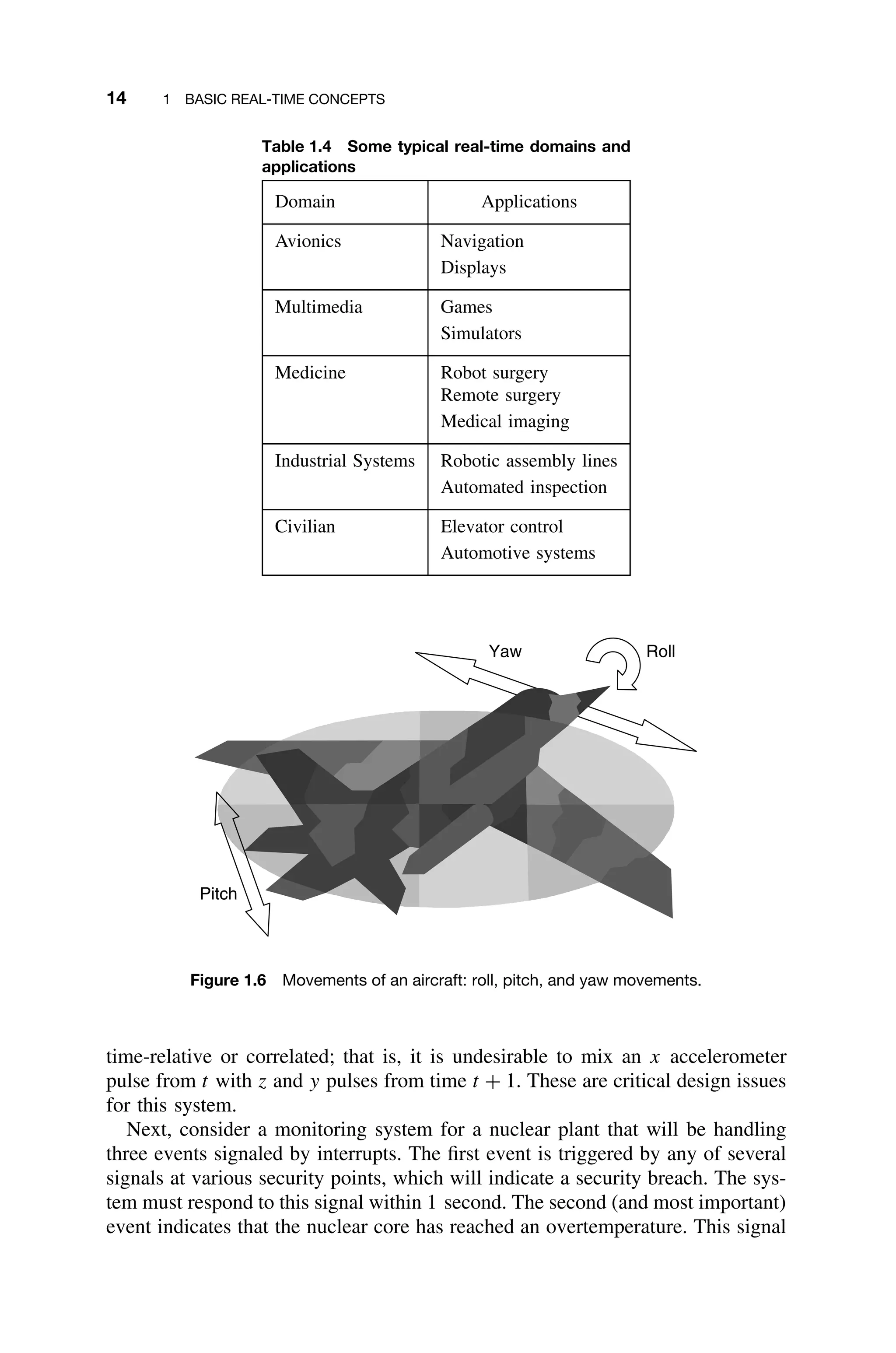 14 1 BASIC REAL-TIME CONCEPTS
Table 1.4 Some typical real-time domains and
applications
Domain Applications
Avionics Navigation
Displays
Multimedia Games
Simulators
Medicine Robot surgery
Remote surgery
Medical imaging
Industrial Systems Robotic assembly lines
Automated inspection
Civilian Elevator control
Automotive systems
Pitch
Roll
Yaw
Figure 1.6 Movements of an aircraft: roll, pitch, and yaw movements.
time-relative or correlated; that is, it is undesirable to mix an x accelerometer
pulse from t with z and y pulses from time t + 1. These are critical design issues
for this system.
Next, consider a monitoring system for a nuclear plant that will be handling
three events signaled by interrupts. The ﬁrst event is triggered by any of several
signals at various security points, which will indicate a security breach. The sys-
tem must respond to this signal within 1 second. The second (and most important)
event indicates that the nuclear core has reached an overtemperature. This signal
 