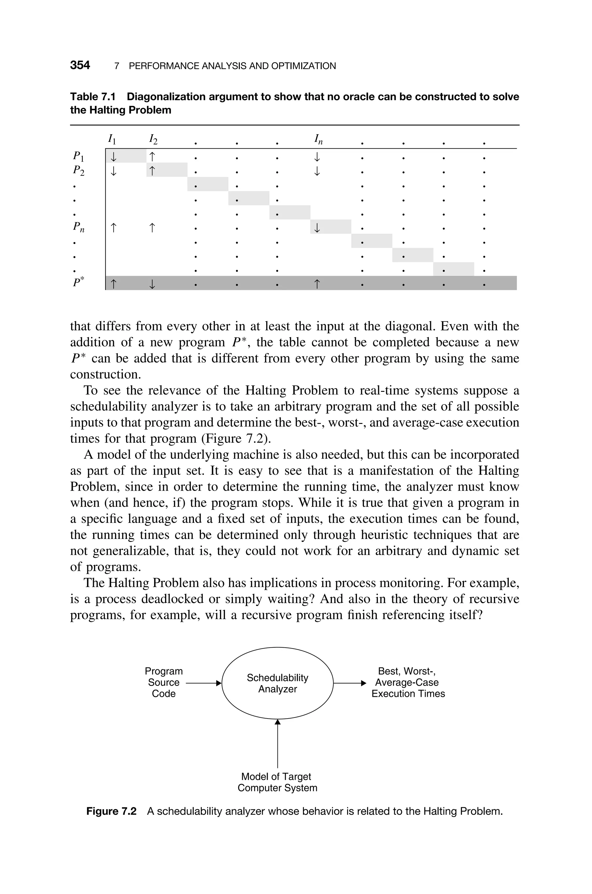 354 7 PERFORMANCE ANALYSIS AND OPTIMIZATION
Table 7.1 Diagonalization argument to show that no oracle can be constructed to solve
the Halting Problem
I1 I2 In
P1 . . .
. . .
. . .
. . .
. . .
. . .
. . .
. . .
. . .
. . .
. . .
. . .
. . .
. . .
. . .
. . .
. . .
. . .
. . .
. . .
. . .
. . .
.
.
.
.
.
.
.
.
.
.
.
P2
.
.
.
Pn
.
.
.
P*
↑
↑
↓ ↓
↓ ↓
↓
↑ ↑
↑ ↑
↓
that differs from every other in at least the input at the diagonal. Even with the
addition of a new program P ∗
, the table cannot be completed because a new
P ∗
can be added that is different from every other program by using the same
construction.
To see the relevance of the Halting Problem to real-time systems suppose a
schedulability analyzer is to take an arbitrary program and the set of all possible
inputs to that program and determine the best-, worst-, and average-case execution
times for that program (Figure 7.2).
A model of the underlying machine is also needed, but this can be incorporated
as part of the input set. It is easy to see that is a manifestation of the Halting
Problem, since in order to determine the running time, the analyzer must know
when (and hence, if) the program stops. While it is true that given a program in
a speciﬁc language and a ﬁxed set of inputs, the execution times can be found,
the running times can be determined only through heuristic techniques that are
not generalizable, that is, they could not work for an arbitrary and dynamic set
of programs.
The Halting Problem also has implications in process monitoring. For example,
is a process deadlocked or simply waiting? And also in the theory of recursive
programs, for example, will a recursive program ﬁnish referencing itself?
Schedulability
Analyzer
Model of Target
Computer System
Best, Worst-,
Average-Case
Execution Times
Program
Source
Code
Figure 7.2 A schedulability analyzer whose behavior is related to the Halting Problem.
 