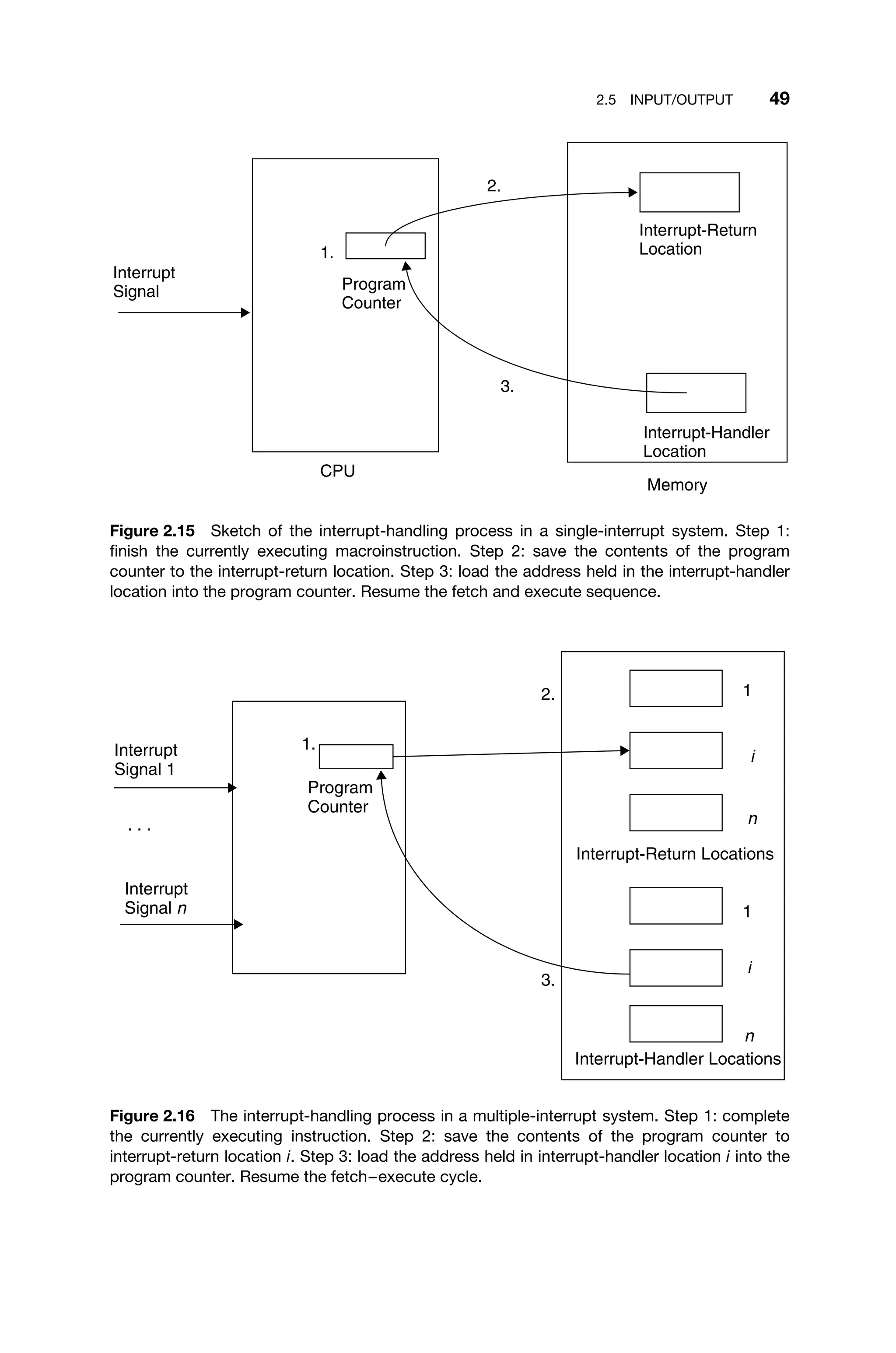 2.5 INPUT/OUTPUT 49
Interrupt
Signal Program
Counter
CPU
Interrupt-Return
Location
Interrupt-Handler
Location
Memory
2.
1.
3.
Figure 2.15 Sketch of the interrupt-handling process in a single-interrupt system. Step 1:
ﬁnish the currently executing macroinstruction. Step 2: save the contents of the program
counter to the interrupt-return location. Step 3: load the address held in the interrupt-handler
location into the program counter. Resume the fetch and execute sequence.
Interrupt
Signal 1
Interrupt
Signal n
. . .
1.
3.
2. 1
1
i
n
Interrupt-Handler Locations
i
n
Interrupt-Return Locations
Program
Counter
Figure 2.16 The interrupt-handling process in a multiple-interrupt system. Step 1: complete
the currently executing instruction. Step 2: save the contents of the program counter to
interrupt-return location i. Step 3: load the address held in interrupt-handler location i into the
program counter. Resume the fetch–execute cycle.
 