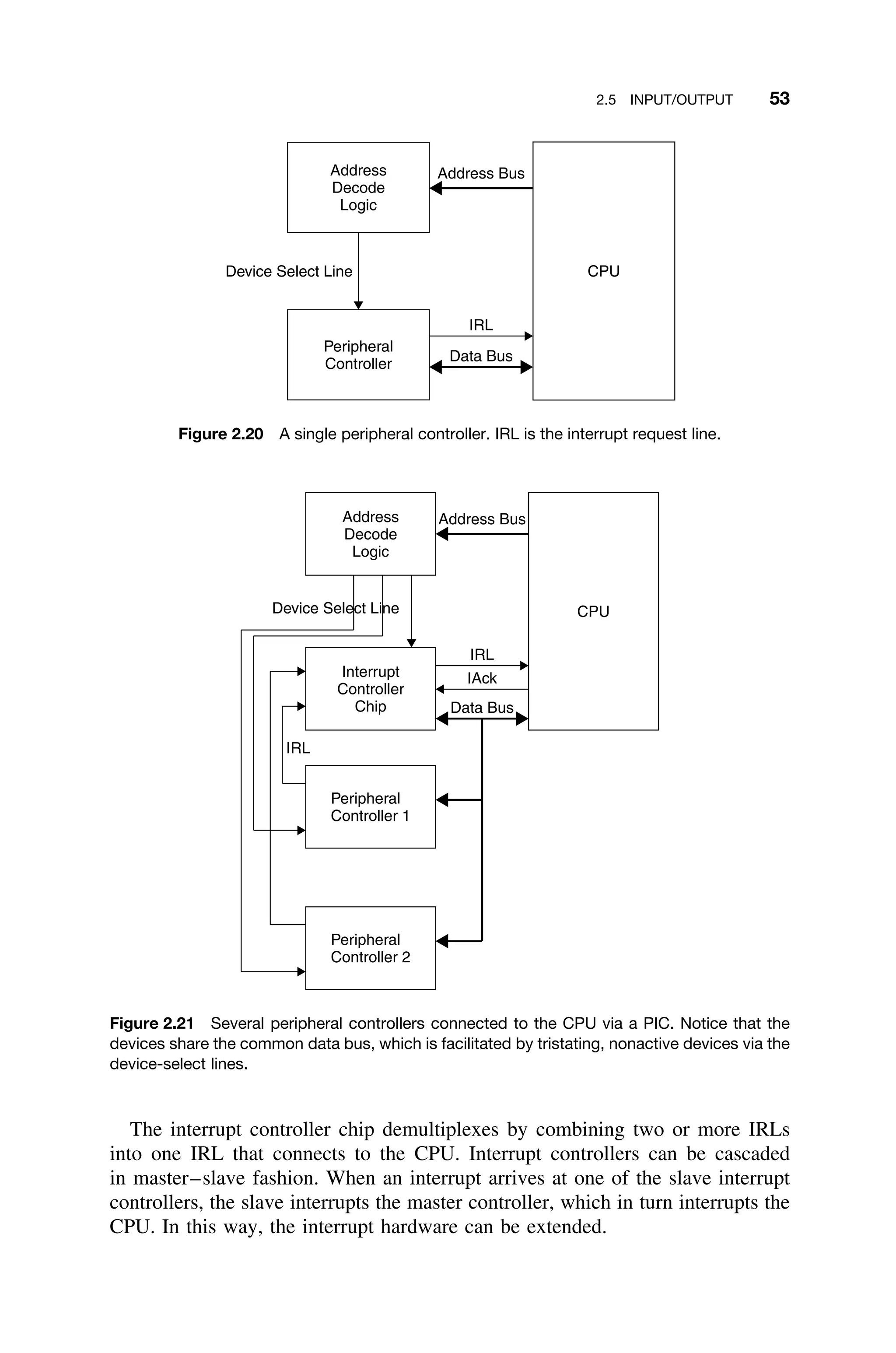 2.5 INPUT/OUTPUT 53
Address
Decode
Logic
Peripheral
Controller
CPU
IRL
Address Bus
Device Select Line
Data Bus
Figure 2.20 A single peripheral controller. IRL is the interrupt request line.
Peripheral
Controller 1
Interrupt
Controller
Chip
CPU
Address
Decode
Logic
Peripheral
Controller 2
IRL
IRL
IAck
Address Bus
Device Select Line
Data Bus
Figure 2.21 Several peripheral controllers connected to the CPU via a PIC. Notice that the
devices share the common data bus, which is facilitated by tristating, nonactive devices via the
device-select lines.
The interrupt controller chip demultiplexes by combining two or more IRLs
into one IRL that connects to the CPU. Interrupt controllers can be cascaded
in master–slave fashion. When an interrupt arrives at one of the slave interrupt
controllers, the slave interrupts the master controller, which in turn interrupts the
CPU. In this way, the interrupt hardware can be extended.
 