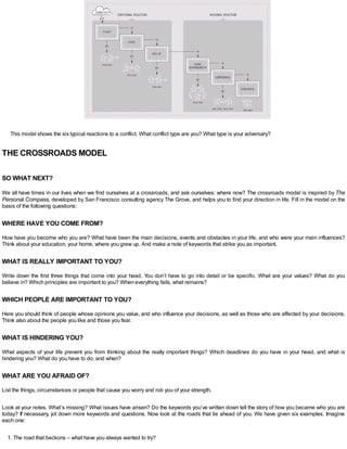 This model shows the six typical reactions to a conflict. What conflict type are you? What type is your adversary?
THE CROSSROADS MODEL
SO WHAT NEXT?
We all have times in our lives when we find ourselves at a crossroads, and ask ourselves: where now? The crossroads model is inspired by The
Personal Compass, developed by San Francisco consulting agency The Grove, and helps you to find your direction in life. Fill in the model on the
basis of the following questions:
WHERE HAVE YOU COME FROM?
How have you become who you are? What have been the main decisions, events and obstacles in your life, and who were your main influences?
Think about your education, your home, where you grew up. And make a note of keywords that strike you as important.
WHAT IS REALLY IMPORTANT TO YOU?
Write down the first three things that come into your head. You don’t have to go into detail or be specific. What are your values? What do you
believe in? Which principles are important to you? When everything fails, what remains?
WHICH PEOPLE ARE IMPORTANT TO YOU?
Here you should think of people whose opinions you value, and who influence your decisions, as well as those who are affected by your decisions.
Think also about the people you like and those you fear.
WHAT IS HINDERING YOU?
What aspects of your life prevent you from thinking about the really important things? Which deadlines do you have in your head, and what is
hindering you? What do you have to do, and when?
WHAT ARE YOU AFRAID OF?
List the things, circumstances or people that cause you worry and rob you of your strength.
Look at your notes. What’s missing? What issues have arisen? Do the keywords you’ve written down tell the story of how you became who you are
today? If necessary, jot down more keywords and questions. Now look at the roads that lie ahead of you. We have given six examples. Imagine
each one:
1. The road that beckons – what have you always wanted to try?
 
