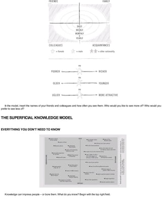 In the model, insert the names of your friends and colleagues and how often you see them. Who would you like to see more of? Who would you
prefer to see less of?
THE SUPERFICIAL KNOWLEDGE MODEL
EVERYTHING YOU DON’T NEED TO KNOW
Knowledge can impress people – or bore them. What do you know? Begin with the top right field.
 