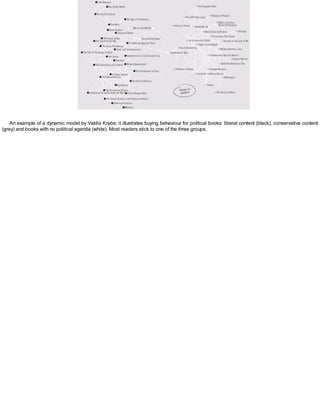 An example of a dynamic model by Valdis Krebs: it illustrates buying behaviour for political books: liberal content (black), conservative content
(grey) and books with no political agenda (white). Most readers stick to one of the three groups.
 