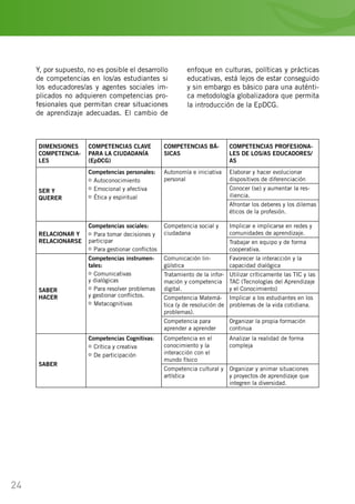 24
DIMENSIONES
COMPETENCIA-
LES
COMPETENCIAS CLAVE
PARA LA CIUDADANÍA
(EpDCG)
COMPETENCIAS BÁ-
SICAS
COMPETENCIAS PROFESIONA-
LES DE LOS/AS EDUCADORES/
AS
SER Y
QUERER
Competencias personales:
Autoconocimiento
Emocional y afectiva
Ética y espiritual
Autonomía e iniciativa
personal
Elaborar y hacer evolucionar
dispositivos de diferenciación
Conocer (se) y aumentar la res-
iliencia.
Afrontar los deberes y los dilemas
éticos de la profesión.
RELACIONAR Y
RELACIONARSE
Competencias sociales:
Para tomar decisiones y
participar
Para gestionar conflictos
Competencia social y
ciudadana
Implicar e implicarse en redes y
comunidades de aprendizaje.
Trabajar en equipo y de forma
cooperativa.
SABER
HACER
Competencias instrumen-
tales:
Comunicativas
y dialógicas
Para resolver problemas
y gestionar conflictos.
Metacognitivas
Comunicación lin-
güística
Favorecer la interacción y la
capacidad dialógica
Tratamiento de la infor-
mación y competencia
digital.
Utilizar críticamente las TIC y las
TAC (Tecnologías del Aprendizaje
y el Conocimiento)
Competencia Matemá-
tica (y de resolución de
problemas).
Implicar a los estudiantes en los
problemas de la vida cotidiana.
Competencia para
aprender a aprender
Organizar la propia formación
continua
SABER
Competencias Cognitivas:
Crítica y creativa
De participación
Competencia en el
conocimiento y la
interacción con el
mundo físico
Analizar la realidad de forma
compleja
Competencia cultural y
artística
Organizar y animar situaciones
y proyectos de aprendizaje que
integren la diversidad.
Y, por supuesto, no es posible el desarrollo
de competencias en los/as estudiantes si
los educadores/as y agentes sociales im-
plicados no adquieren competencias pro-
fesionales que permitan crear situaciones
de aprendizaje adecuadas. El cambio de
enfoque en culturas, políticas y prácticas
educativas, está lejos de estar conseguido
y sin embargo es básico para una auténti-
ca metodología globalizadora que permita
la introducción de la EpDCG.
 