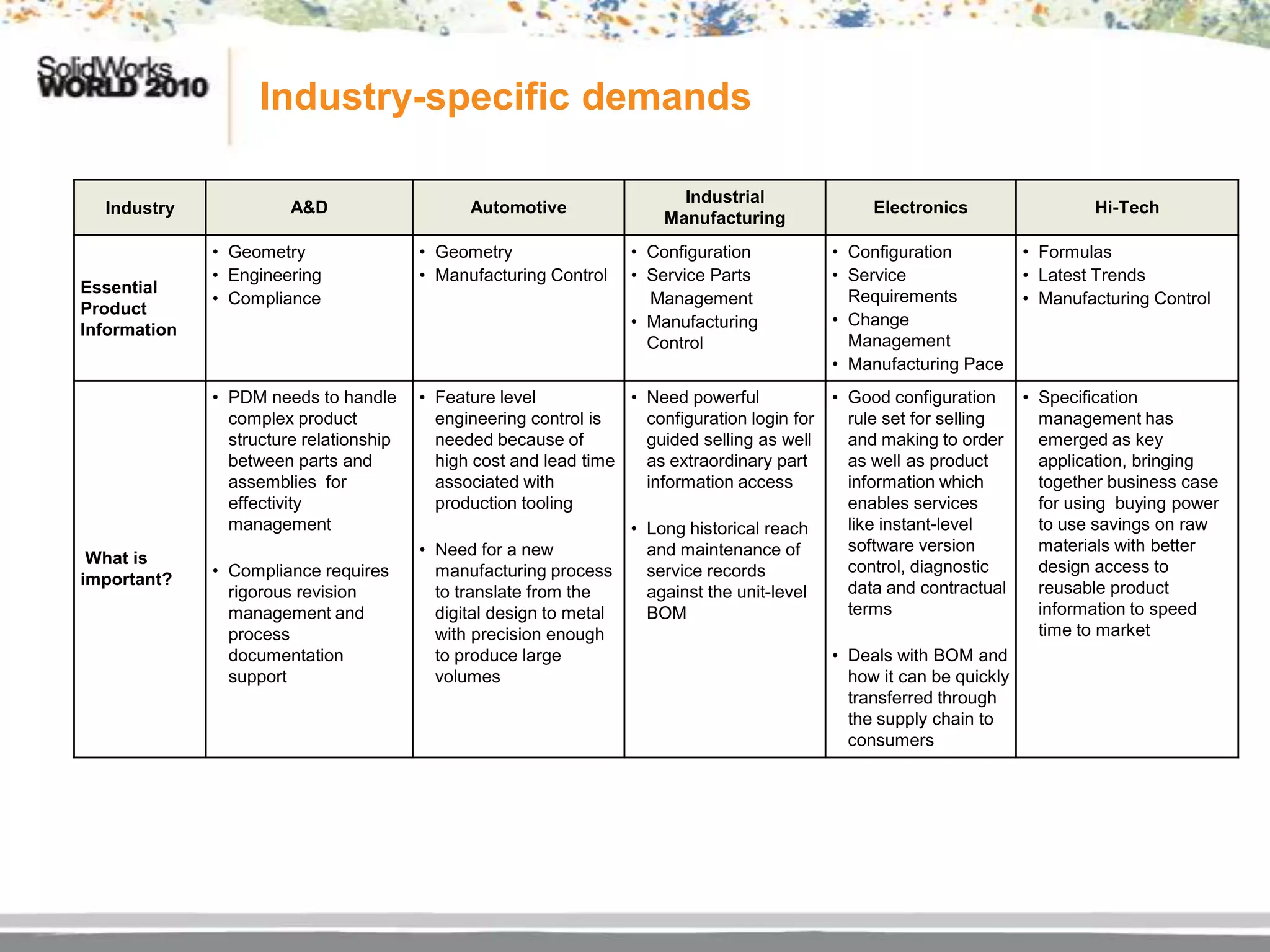 Industry-specific demands

                                                                          Industrial
  Industry              A&D                    Automotive                                           Electronics                Hi-Tech
                                                                        Manufacturing
              • Geometry                 • Geometry                 • Configuration            • Configuration        • Formulas
              • Engineering              • Manufacturing Control    • Service Parts            • Service              • Latest Trends
Essential
              • Compliance                                            Management                 Requirements         • Manufacturing Control
Product
                                                                    • Manufacturing            • Change
Information
                                                                      Control                    Management
                                                                                               • Manufacturing Pace
              • PDM needs to handle      • Feature level           • Need powerful             • Good configuration    • Specification
                complex product            engineering control is    configuration login for     rule set for selling    management has
                structure relationship     needed because of         guided selling as well      and making to order     emerged as key
                between parts and          high cost and lead time   as extraordinary part       as well as product      application, bringing
                assemblies for             associated with           information access          information which       together business case
                effectivity                production tooling                                    enables services        for using buying power
                management                                         • Long historical reach       like instant-level      to use savings on raw
                                         • Need for a new            and maintenance of          software version        materials with better
 What is                                                                                         control, diagnostic     design access to
important?    • Compliance requires        manufacturing process     service records
                rigorous revision          to translate from the     against the unit-level      data and contractual    reusable product
                management and             digital design to metal   BOM                         terms                   information to speed
                process                    with precision enough                                                         time to market
                documentation              to produce large                                    • Deals with BOM and
                support                    volumes                                               how it can be quickly
                                                                                                 transferred through
                                                                                                 the supply chain to
                                                                                                 consumers
 
