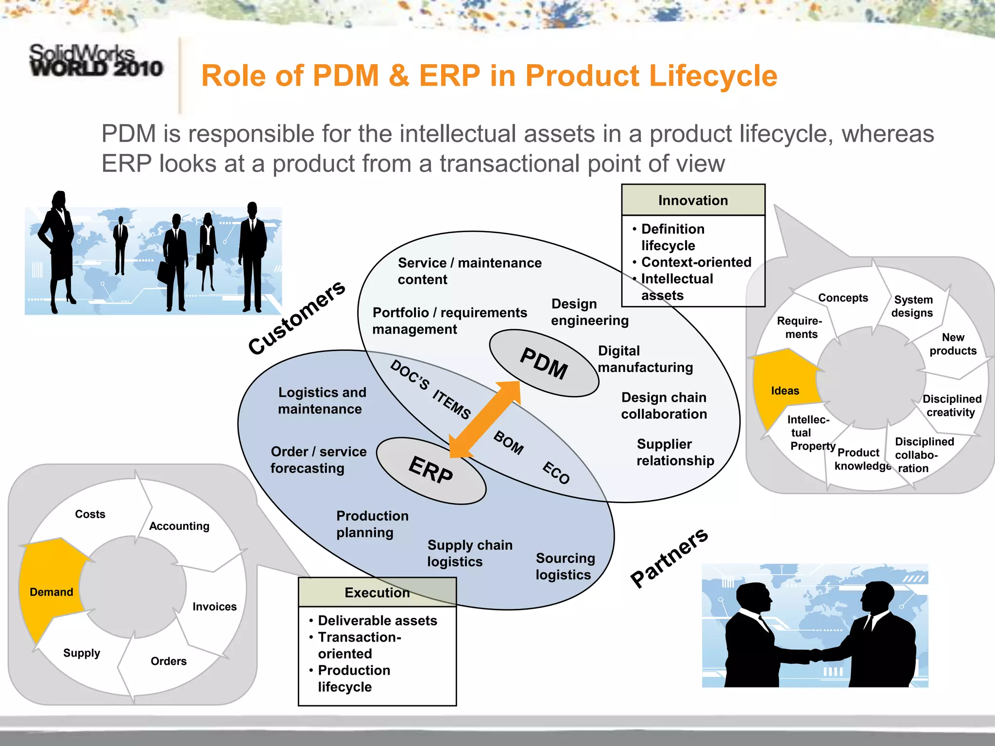 Role of PDM & ERP in Product Lifecycle
             PDM is responsible for the intellectual assets in a product lifecycle, whereas
             ERP looks at a product from a transactional point of view
                                                                                                      Innovation

                                                                                                  • Definition
                                                                                                    lifecycle
                                                          Service / maintenance                   • Context-oriented
                                                          content                                 • Intellectual
                                                                                                    assets                     Concepts     System
                                                                                    Design
                                                       Portfolio / requirements                                                             designs
                                                                                    engineering                         Require-
                                                       management                                                        ments                       New
                                                                                              Digital                                              products
                                                                                              manufacturing
                                      Logistics and                                                                    Ideas
                                                                                                 Design chain                                     Disciplined
                                      maintenance                                                collaboration                                     creativity
                                                                                                                         Intellec-
                                                                                                                          tual
                                                                                                   Supplier               Property           Disciplined
                                     Order / service                                                                               Product collabo-
                                                                                                   relationship                    knowledge ration
                                     forecasting


         Costs                                 Production
                 Accounting
                                               planning
                                                               Supply chain
                                                               logistics          Sourcing
                                                                                  logistics
Demand                                          Execution
                          Invoices
                                          • Deliverable assets
                                          • Transaction-
    Supply
                 Orders
                                            oriented
                                          • Production
                                            lifecycle
 