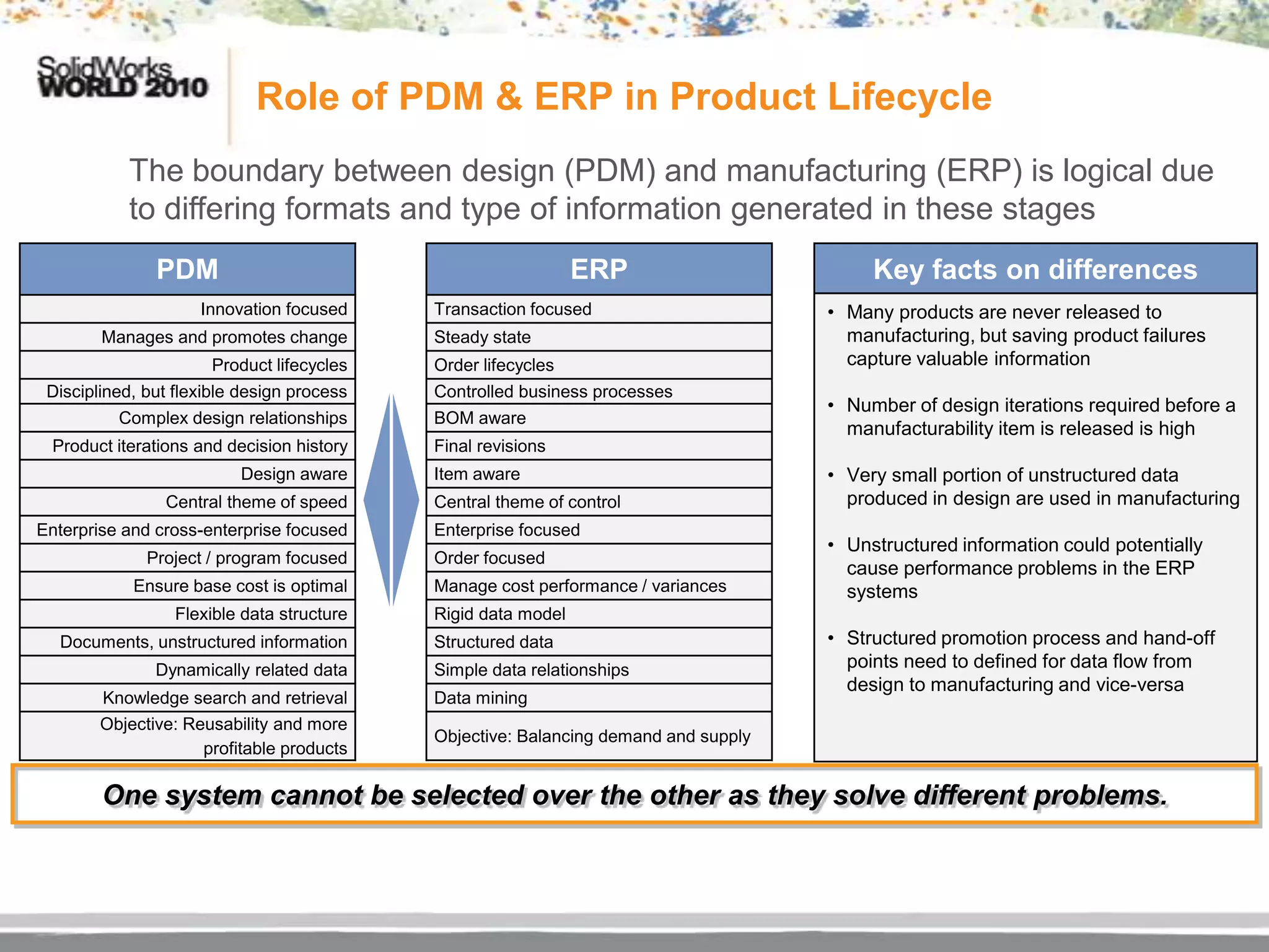 Role of PDM & ERP in Product Lifecycle
           The boundary between design (PDM) and manufacturing (ERP) is logical due
           to differing formats and type of information generated in these stages
               PDM                                             ERP                        Key facts on differences
                     Innovation focused     Transaction focused                      • Many products are never released to
        Manages and promotes change         Steady state                               manufacturing, but saving product failures
                      Product lifecycles    Order lifecycles                           capture valuable information
 Disciplined, but flexible design process   Controlled business processes
                                                                                     • Number of design iterations required before a
          Complex design relationships      BOM aware
                                                                                       manufacturability item is released is high
 Product iterations and decision history    Final revisions
                          Design aware      Item aware                               • Very small portion of unstructured data
                Central theme of speed      Central theme of control                   produced in design are used in manufacturing
Enterprise and cross-enterprise focused     Enterprise focused
                                                                                     • Unstructured information could potentially
              Project / program focused     Order focused
                                                                                       cause performance problems in the ERP
            Ensure base cost is optimal     Manage cost performance / variances        systems
                  Flexible data structure   Rigid data model
  Documents, unstructured information       Structured data                          • Structured promotion process and hand-off
               Dynamically related data     Simple data relationships                  points need to defined for data flow from
                                                                                       design to manufacturing and vice-versa
        Knowledge search and retrieval      Data mining
        Objective: Reusability and more
                                            Objective: Balancing demand and supply
                     profitable products

        One system cannot be selected over the other as they solve different problems.
 