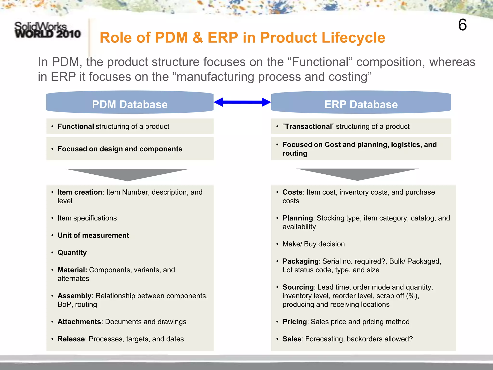 6
                 Role of PDM & ERP in Product Lifecycle
In PDM, the product structure focuses on the “Functional” composition, whereas
in ERP it focuses on the “manufacturing process and costing”

               PDM Database                                       ERP Database
  • Functional structuring of a product            • “Transactional” structuring of a product

                                                   • Focused on Cost and planning, logistics, and
  • Focused on design and components
                                                     routing




  • Item creation: Item Number, description, and   • Costs: Item cost, inventory costs, and purchase
    level                                            costs

  • Item specifications                            • Planning: Stocking type, item category, catalog, and
                                                     availability
  • Unit of measurement
                                                   • Make/ Buy decision
  • Quantity
                                                   • Packaging: Serial no. required?, Bulk/ Packaged,
  • Material: Components, variants, and              Lot status code, type, and size
    alternates
                                                   • Sourcing: Lead time, order mode and quantity,
  • Assembly: Relationship between components,       inventory level, reorder level, scrap off (%),
    BoP, routing                                     producing and receiving locations

  • Attachments: Documents and drawings            • Pricing: Sales price and pricing method

  • Release: Processes, targets, and dates         • Sales: Forecasting, backorders allowed?
 