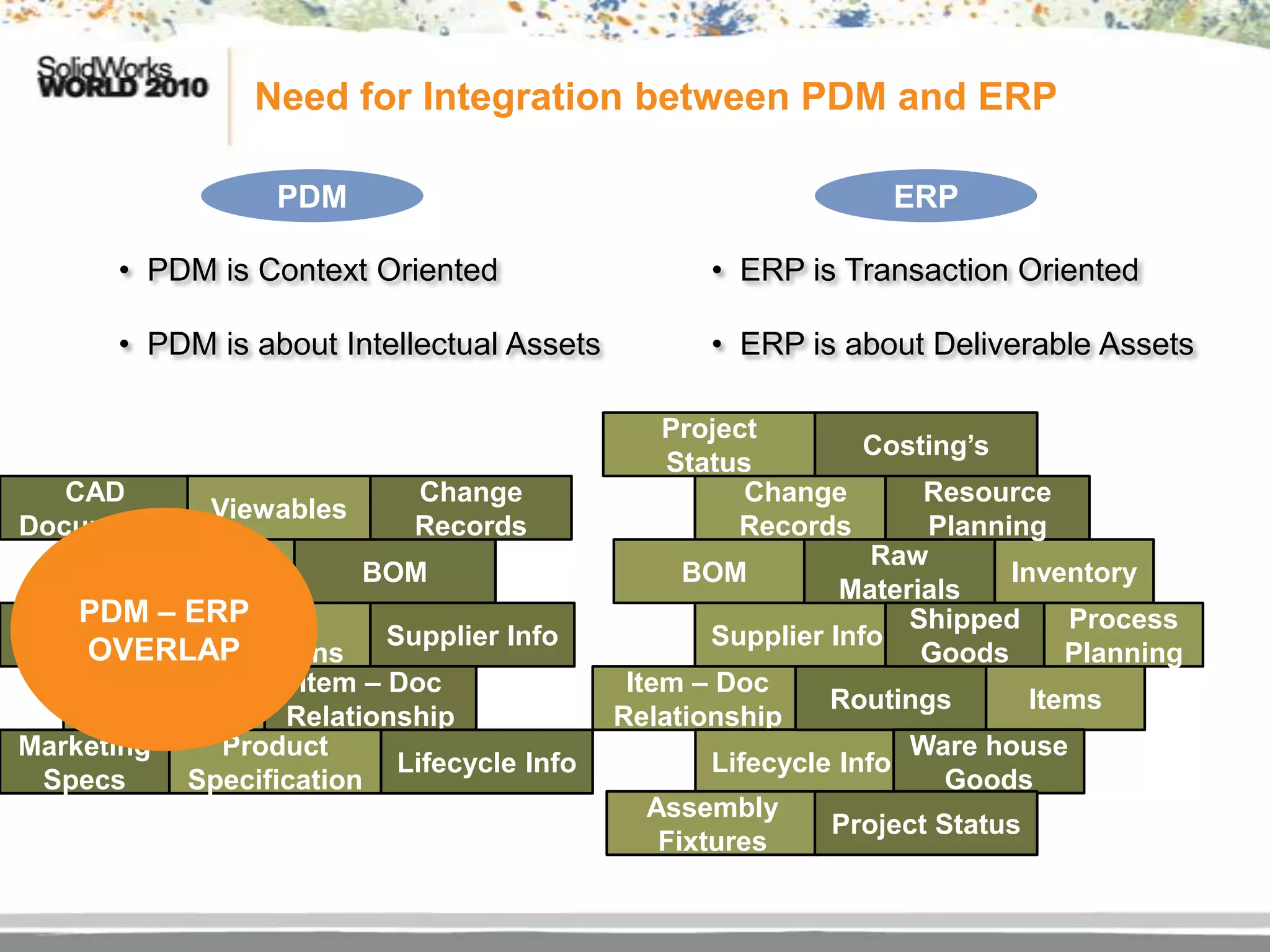 Need for Integration between PDM and ERP

                   PDM                                            ERP

       • PDM is Context Oriented                    • ERP is Transaction Oriented

       • PDM is about Intellectual Assets           • ERP is about Deliverable Assets

                                                 Project
                                                                 Costing’s
                                                 Status
   CAD                        Change                    Change       Resource
             Viewables
Documents                    Records                   Records       Planning
       Concept /                                                  Raw
                         BOM                       BOM                     Inventory
    Proto Designs                                              Materials
Mfg.PDM – ERP
    CAD       Design                                                Shipped     Process
                           Supplier Info             Supplier Info
    OVERLAP
 Models     Validations                                              Goods      Planning
                    Item – Doc                Item – Doc
    Test Results                                              Routings       Items
                   Relationship              Relationship
Marketing     Product                                               Ware house
                            Lifecycle Info           Lifecycle Info
 Specs     Specification                                               Goods
                                                Assembly
                                                              Project Status
                                                 Fixtures
 